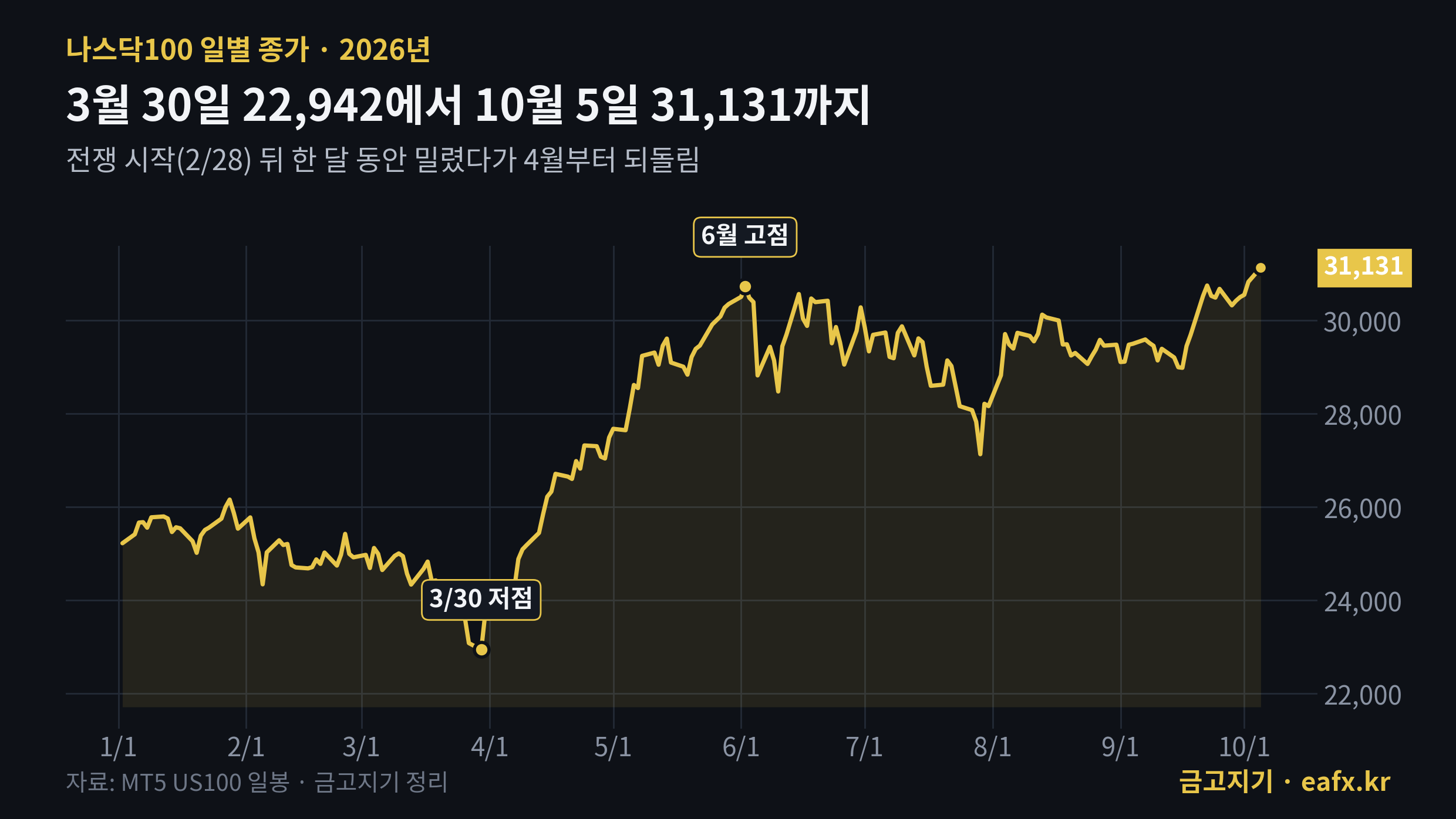 나스닥100 2026년 일별 종가