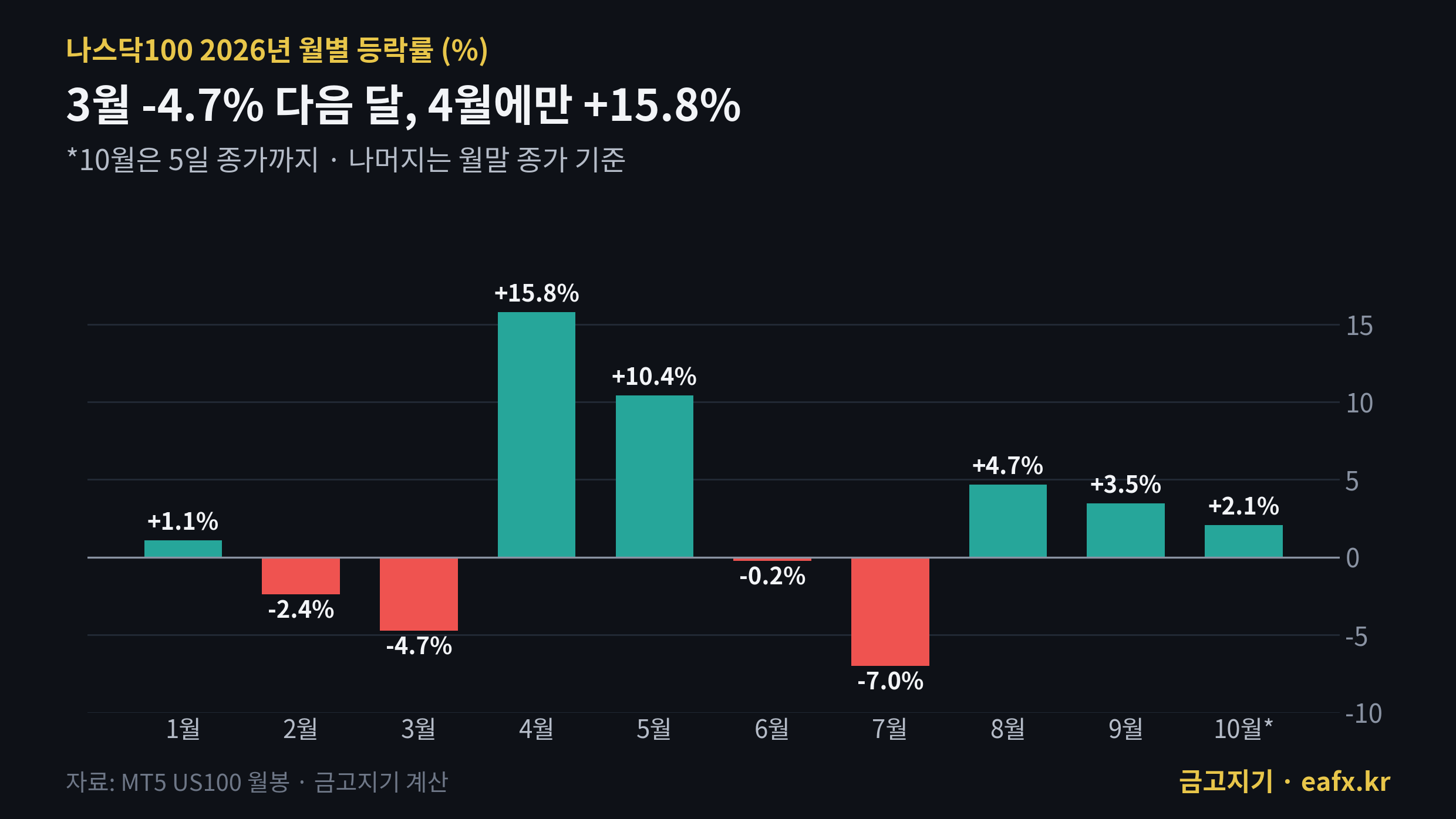 나스닥100 2026년 월별 등락률