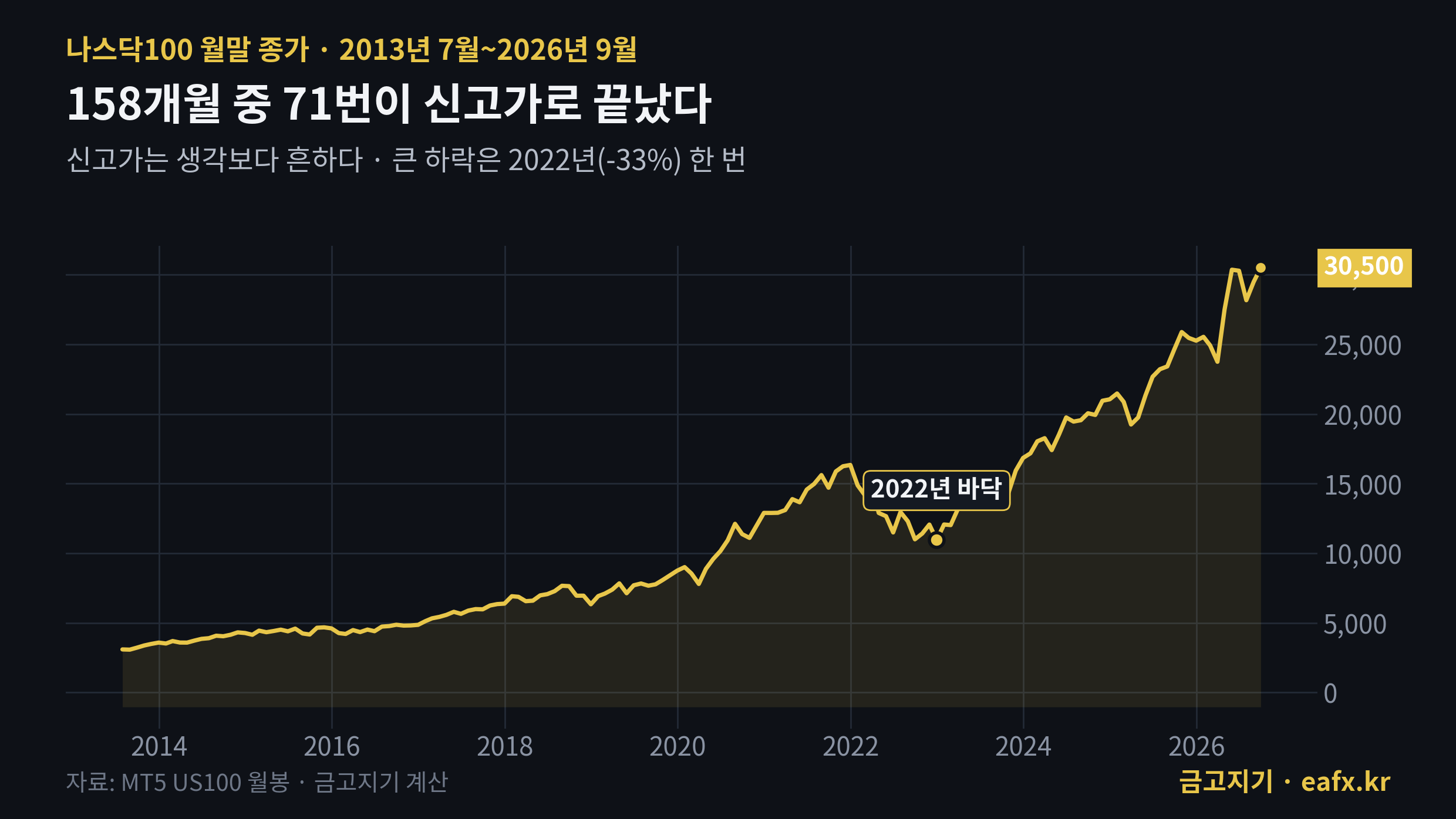 나스닥100 월말 종가 2013년 이후