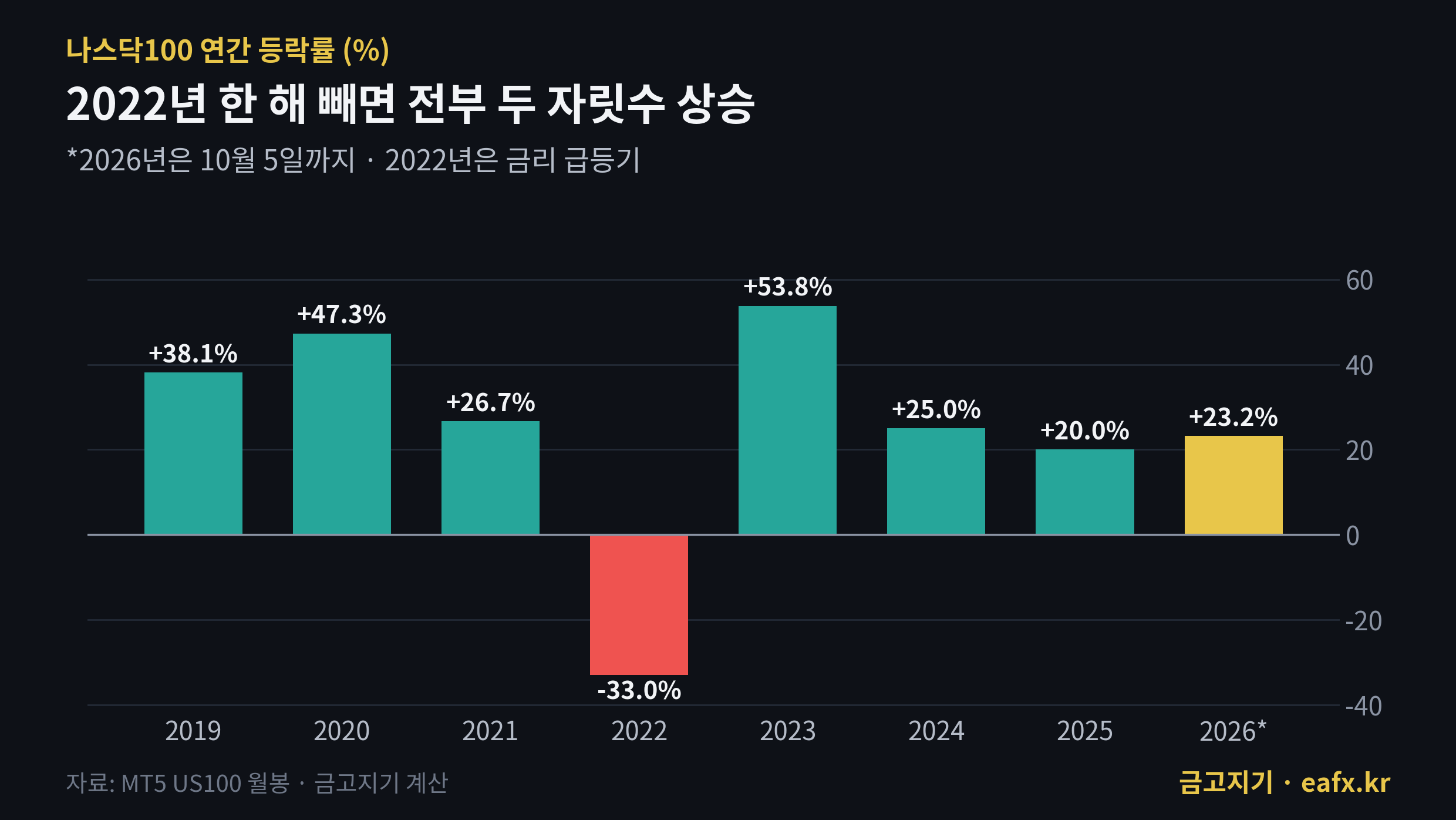 나스닥100 연간 수익률