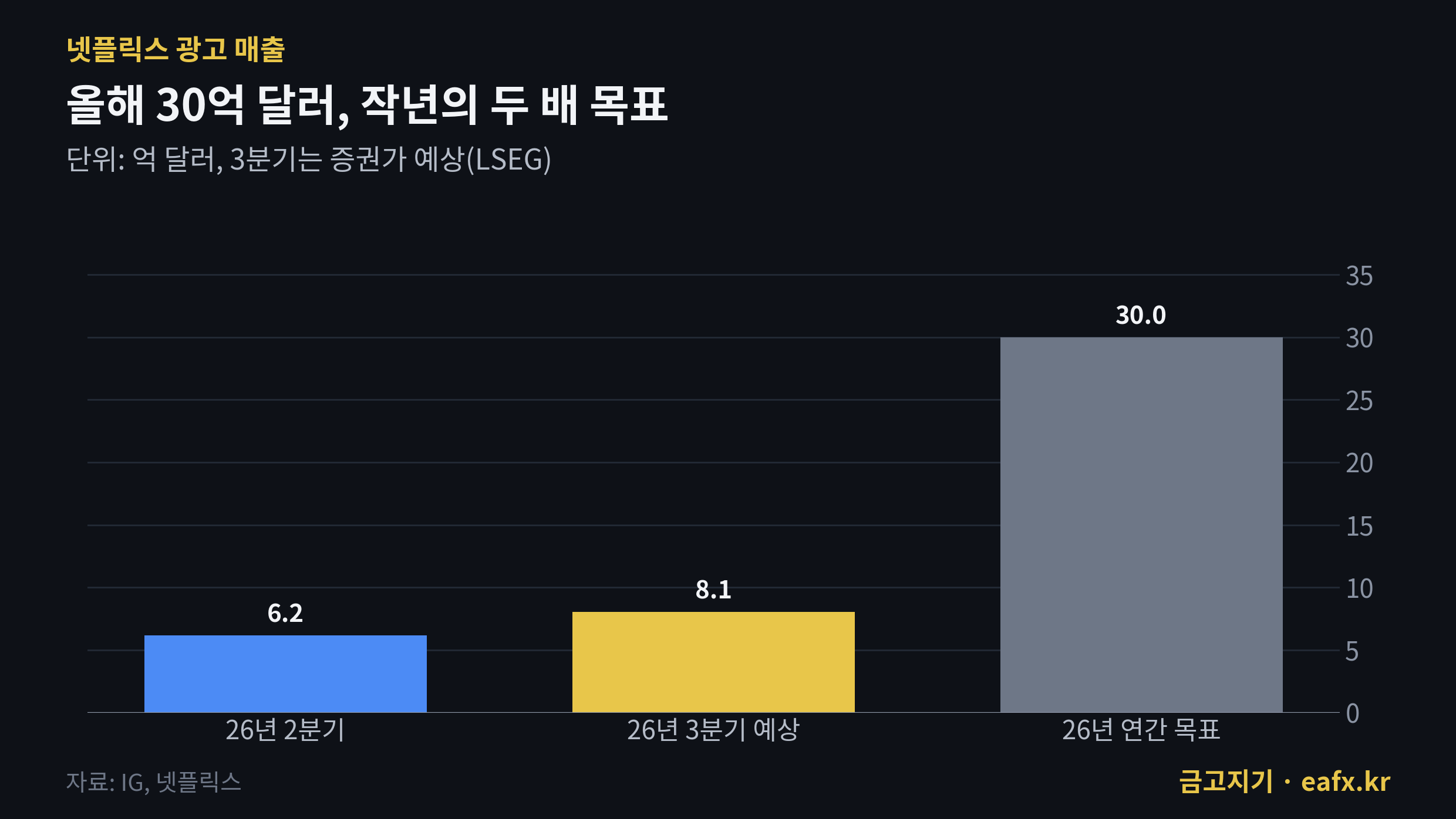 넷플릭스 광고 매출
