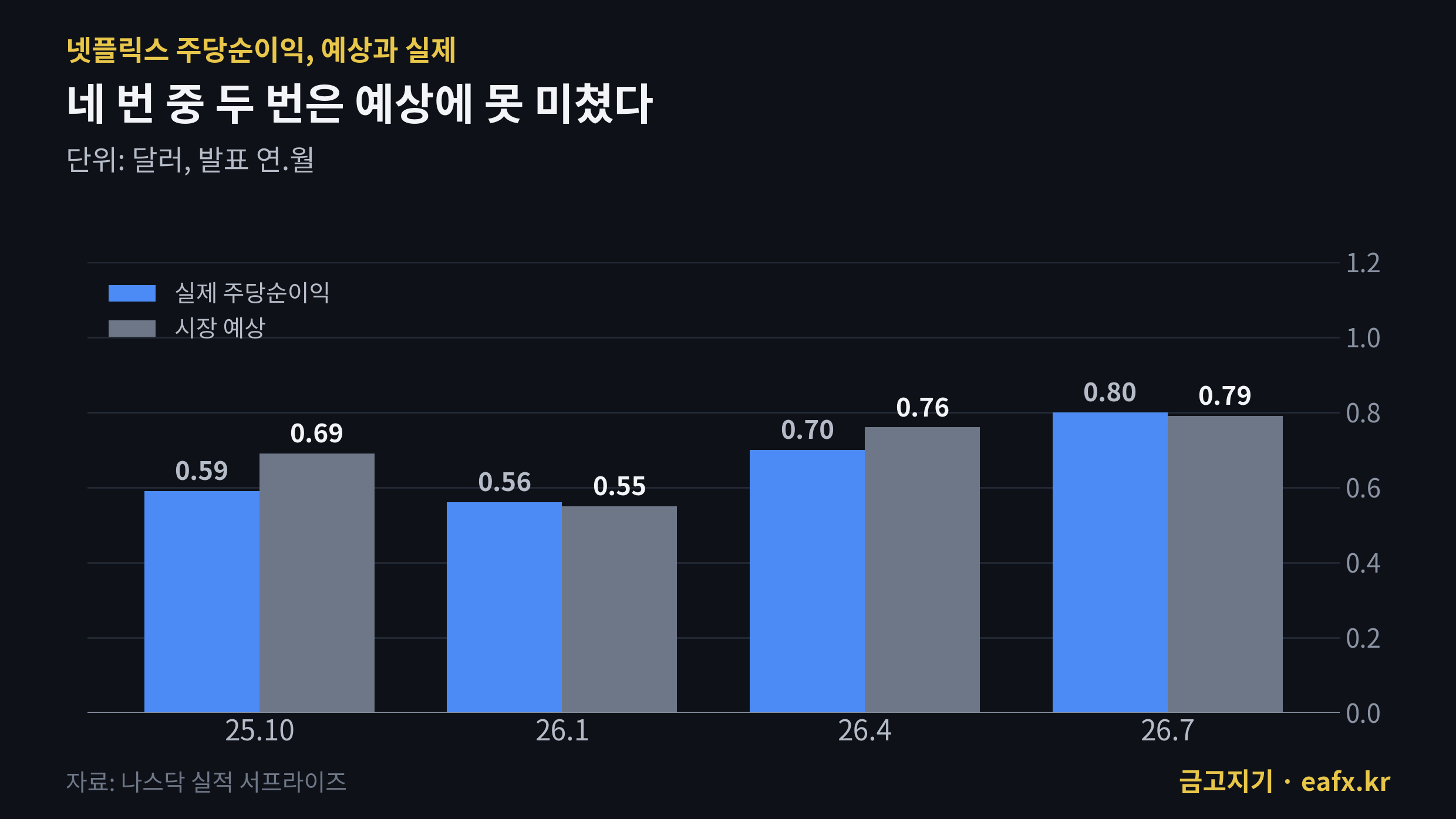 넷플릭스 주당순이익 예상과 실제