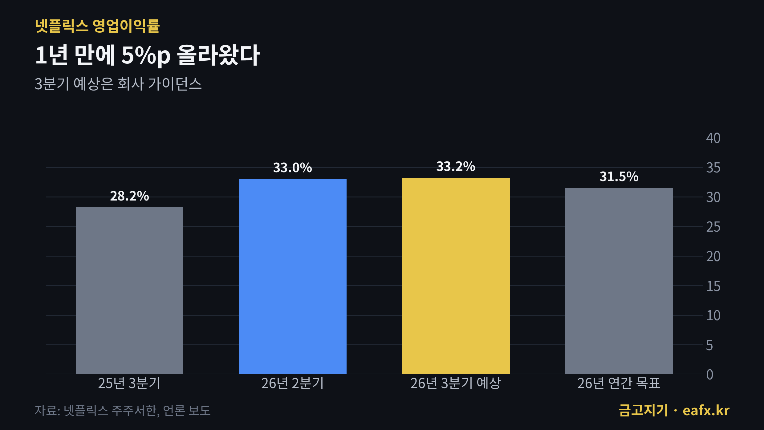 넷플릭스 영업이익률