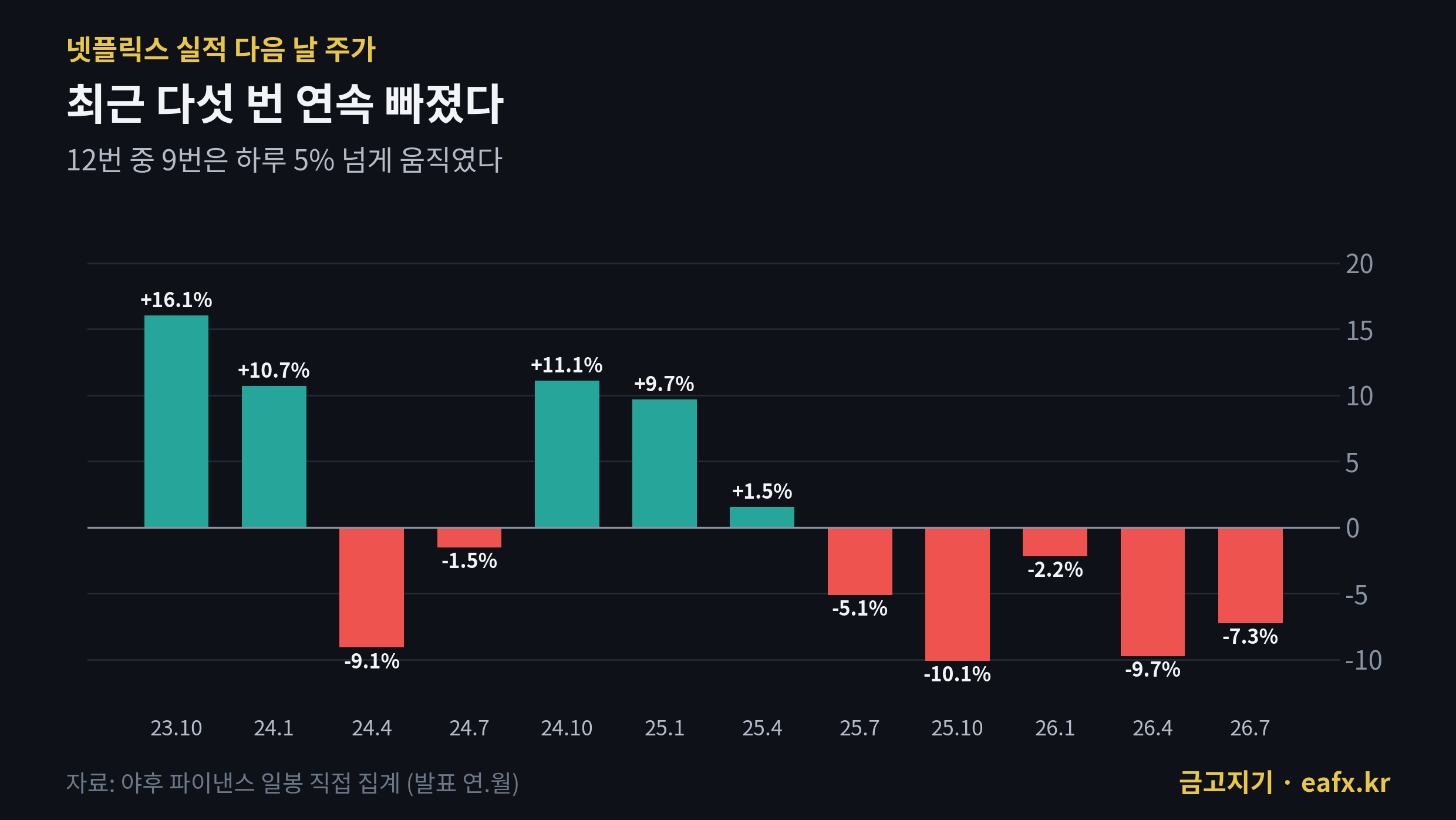 넷플릭스 실적 다음 날 주가 최근 12번