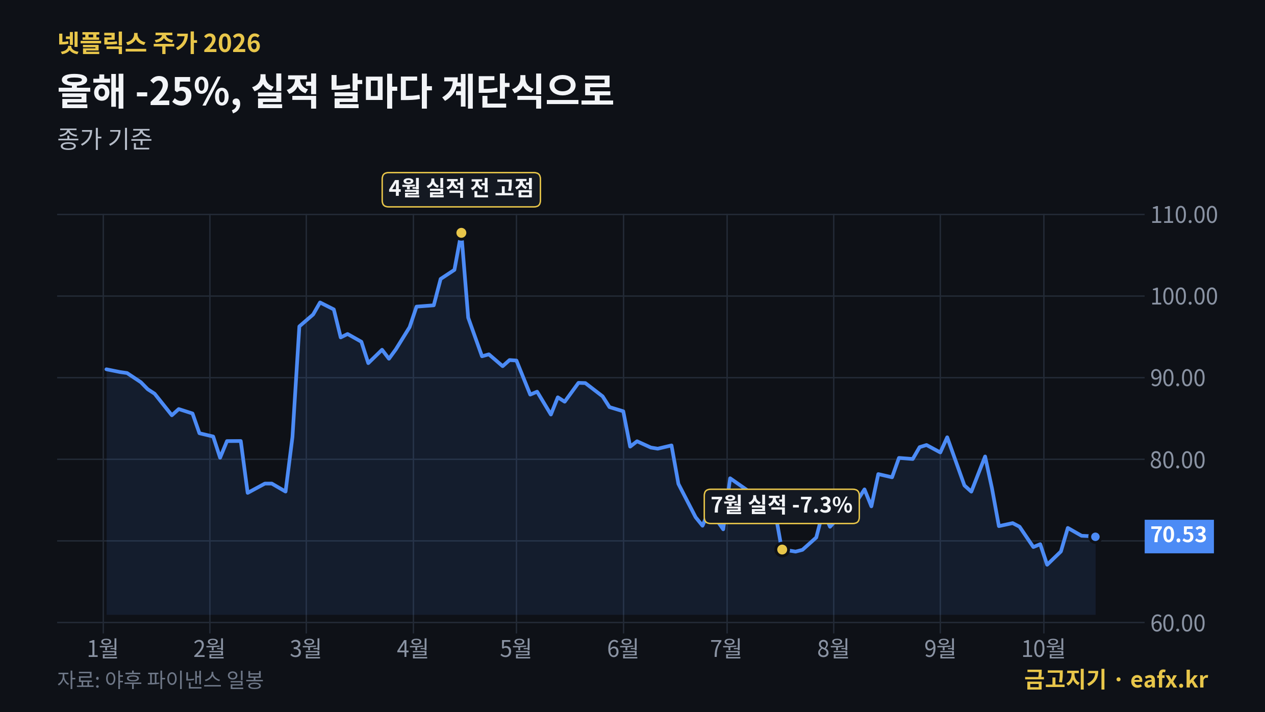 넷플릭스 주가 2026년 추이