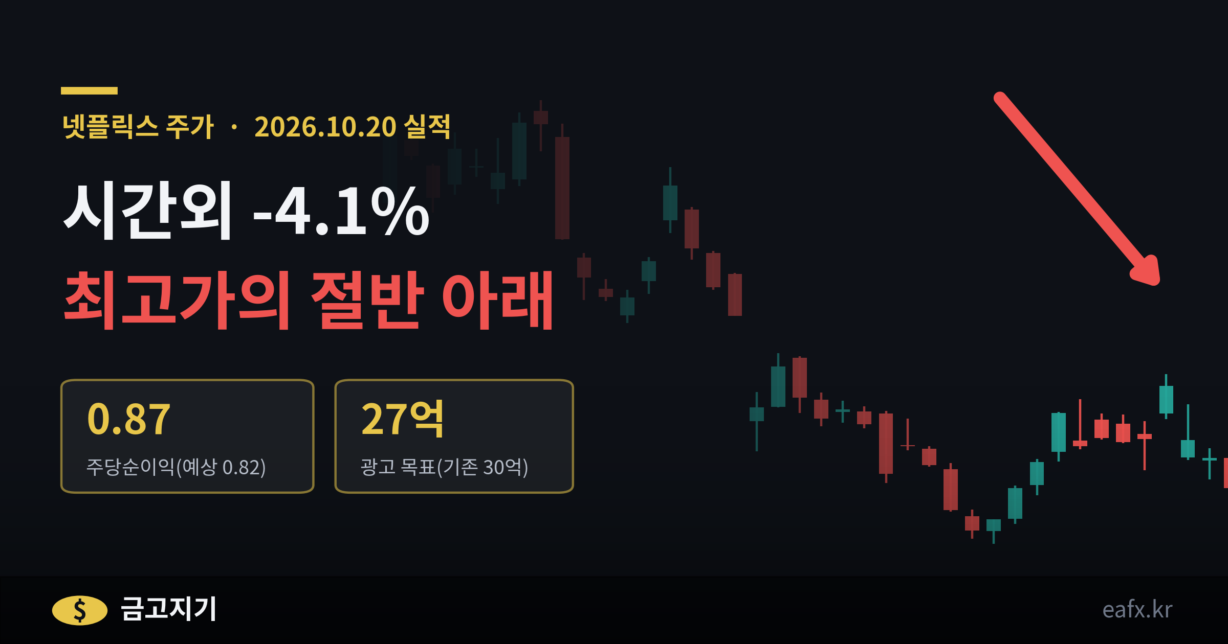 넷플릭스 주가 하락 이유 — 이익은 예상보다 6% 많았는데, 광고 목표 3억 달러 깎자 시간외 -7%