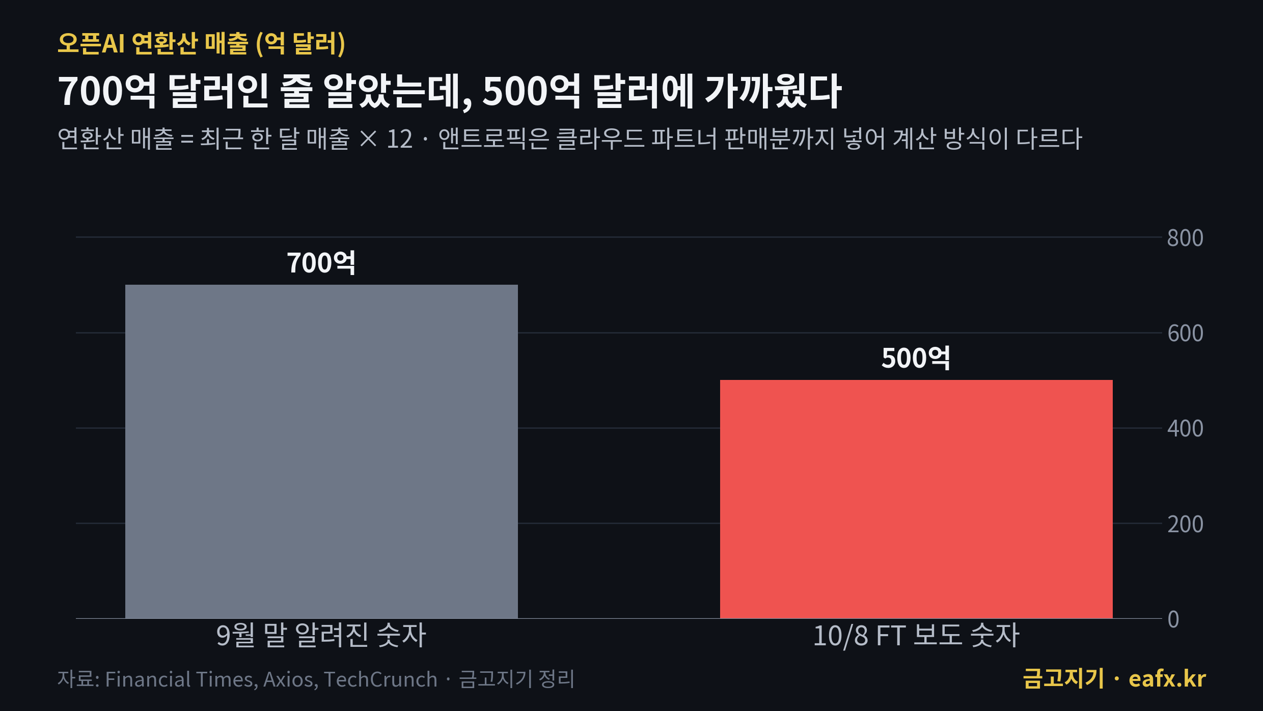 오픈AI 연환산 매출 700억 vs 500억 달러