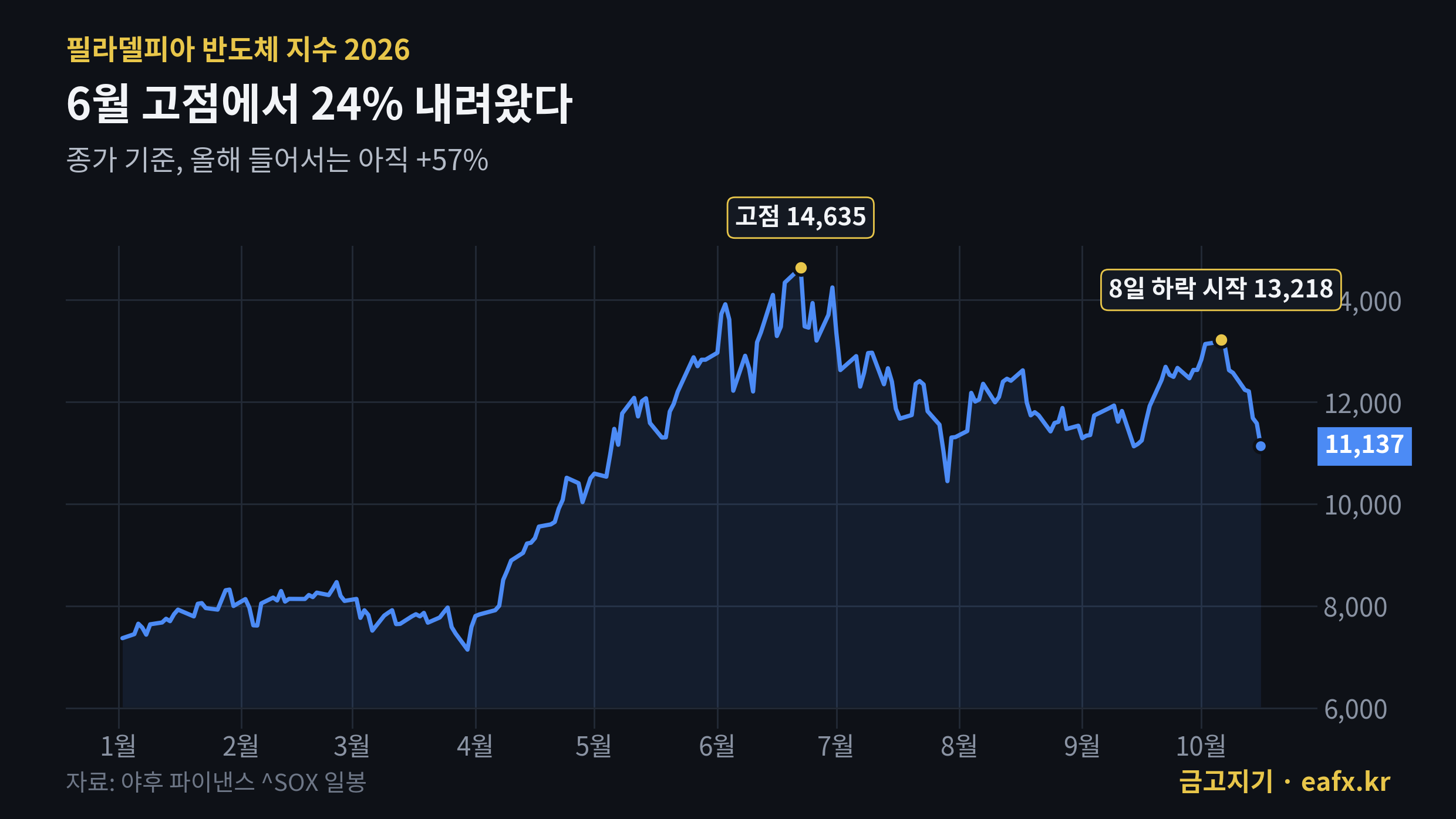 필라델피아 반도체 지수 2026년 종가 추이, 6월 고점 대비 24% 하락