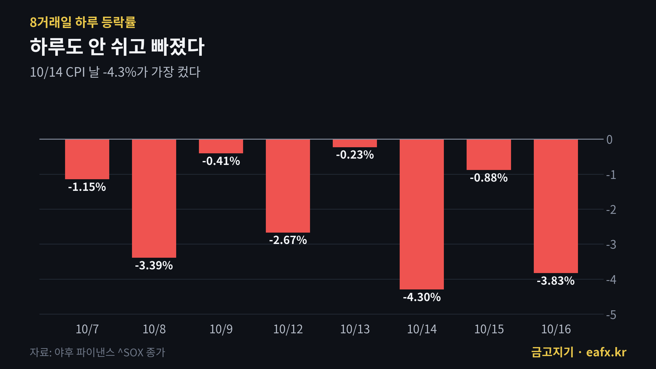 필라델피아 반도체 지수 8거래일 하루 등락률