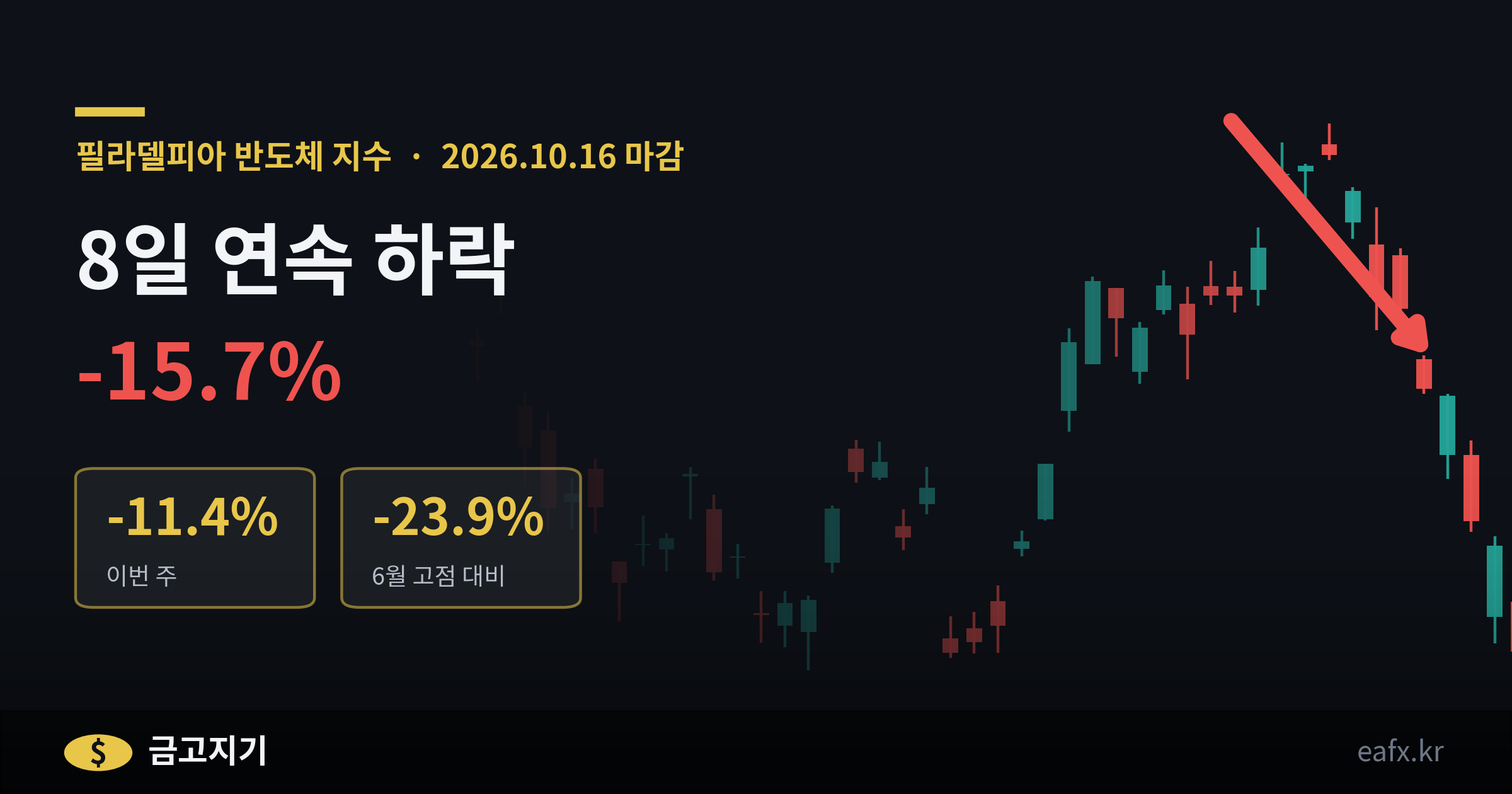 필라델피아 반도체 지수 8일 연속 하락 -15.7%