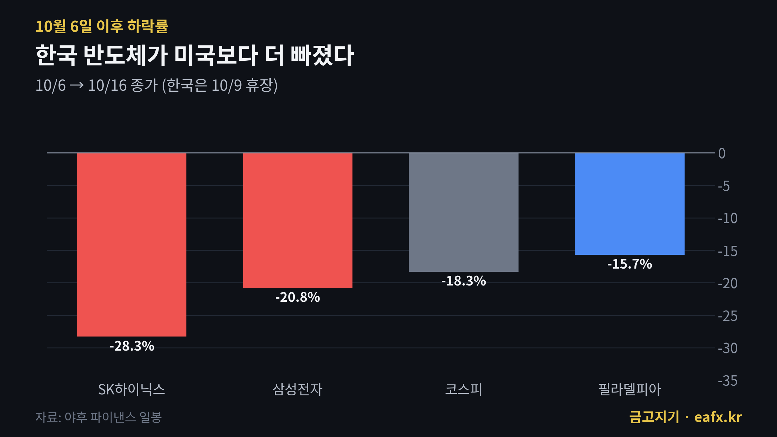 10월 6일 이후 SK하이닉스 삼성전자 코스피 필라델피아 반도체 지수 하락률