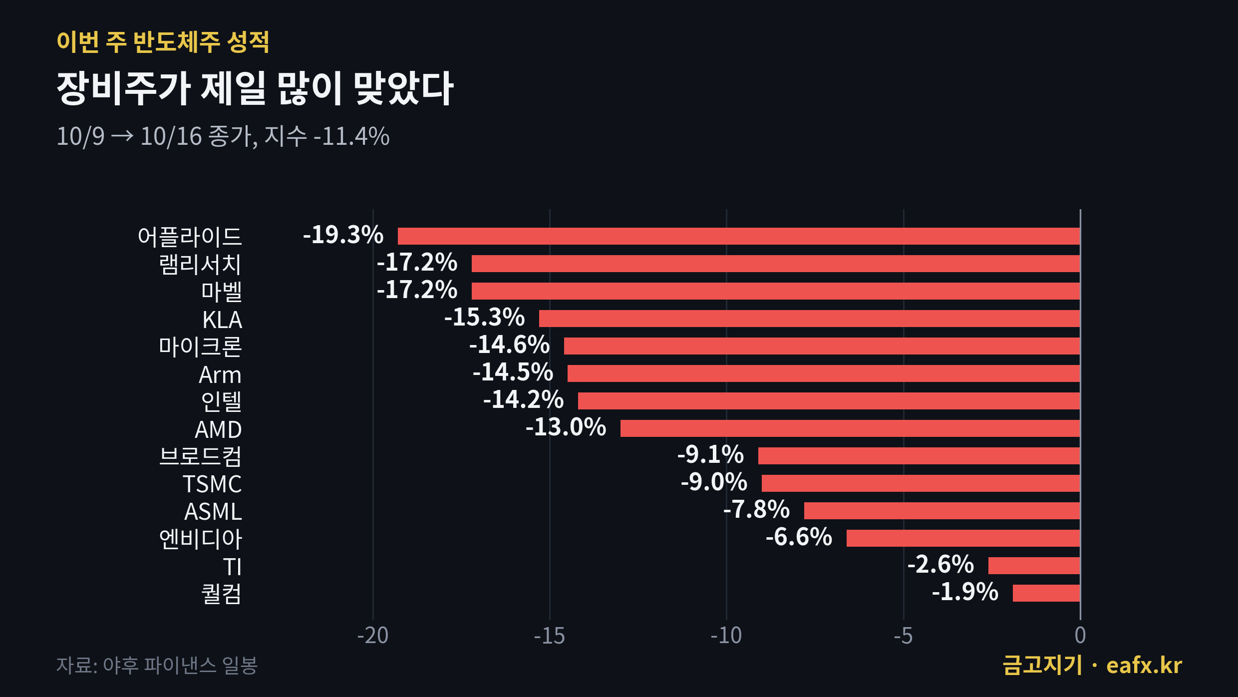 이번 주 반도체주 주간 등락률