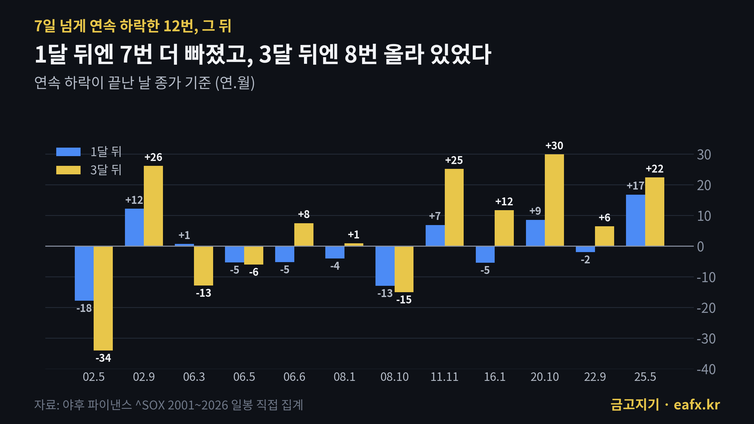 7일 넘게 연속 하락한 12번 이후 1달 뒤와 3달 뒤 수익률