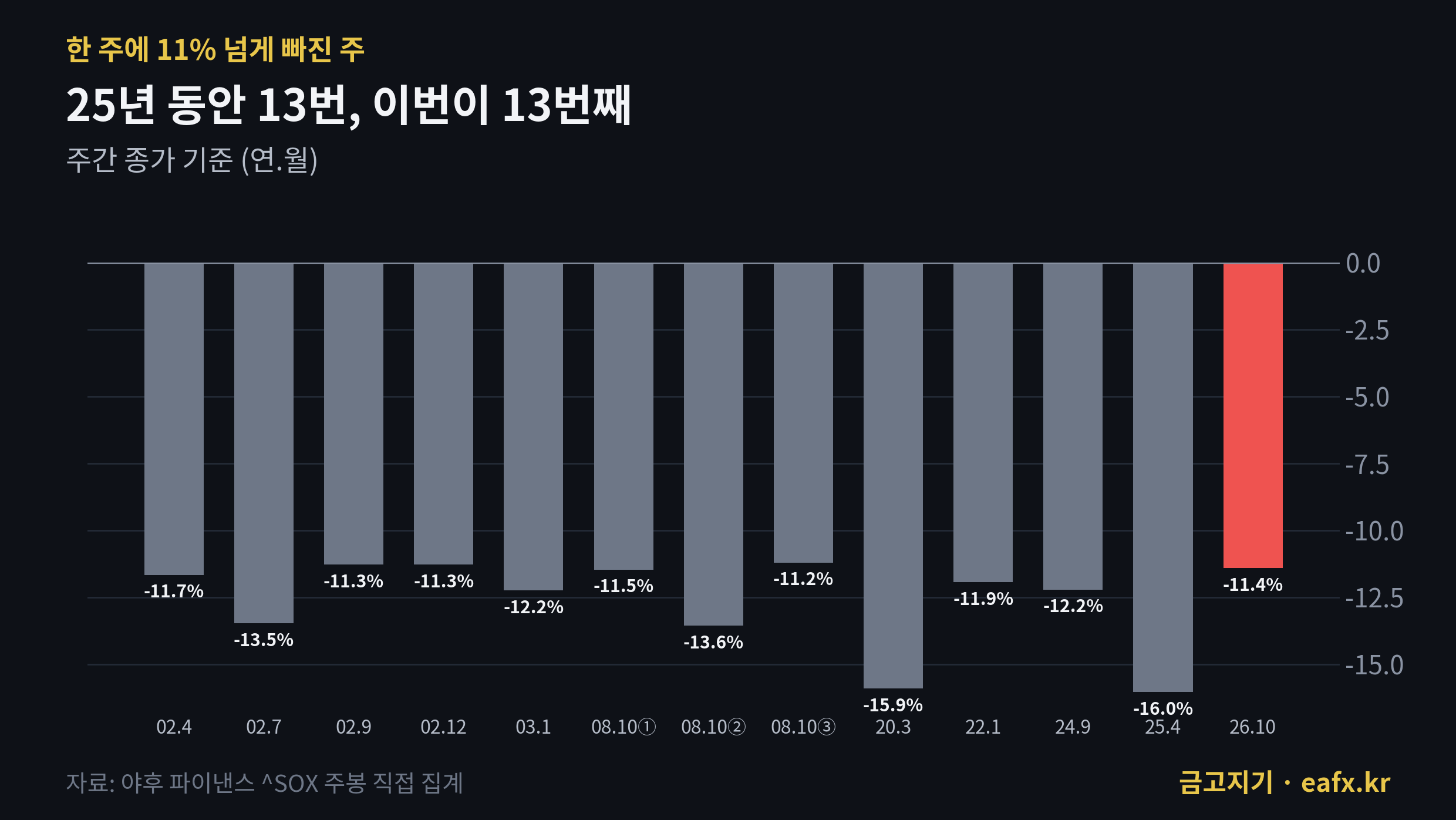 필라델피아 반도체 지수 한 주에 11% 넘게 빠진 주 13번