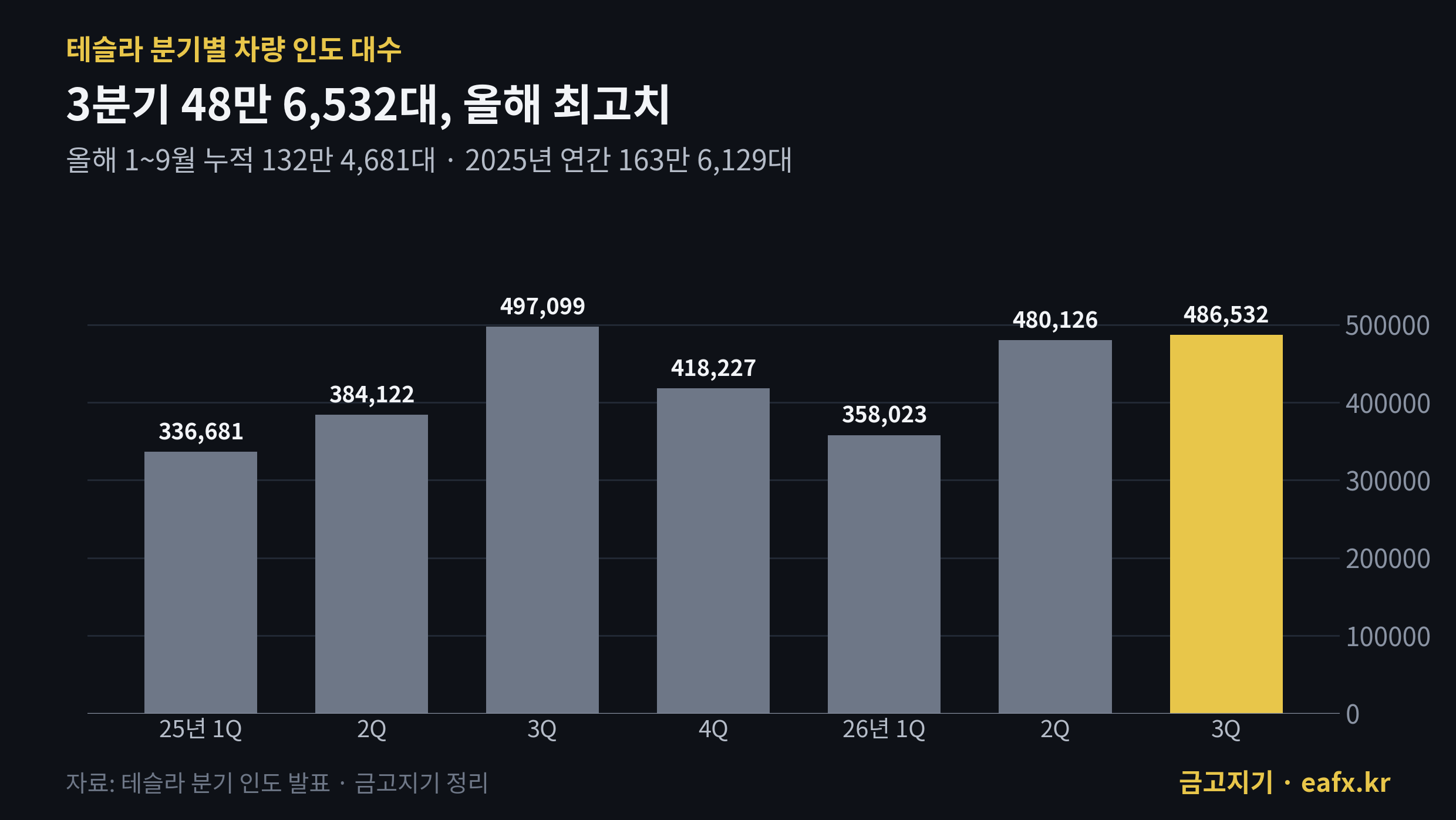 테슬라 분기별 인도 대수