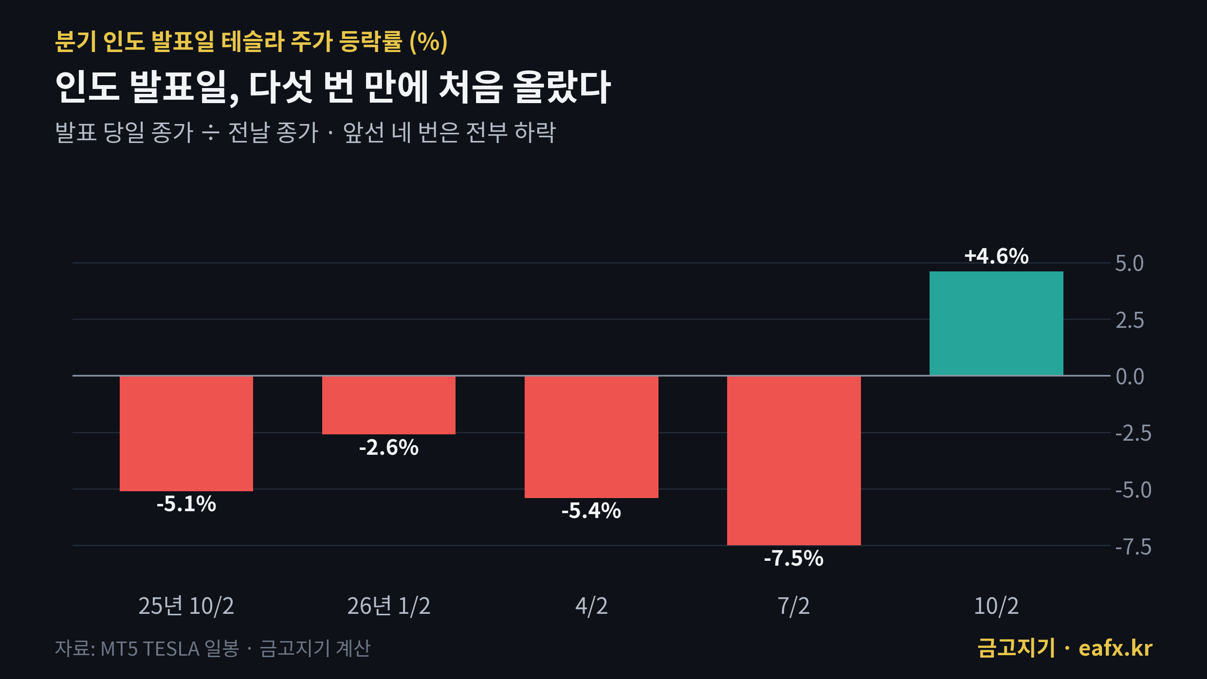 테슬라 인도 발표일 주가 등락률