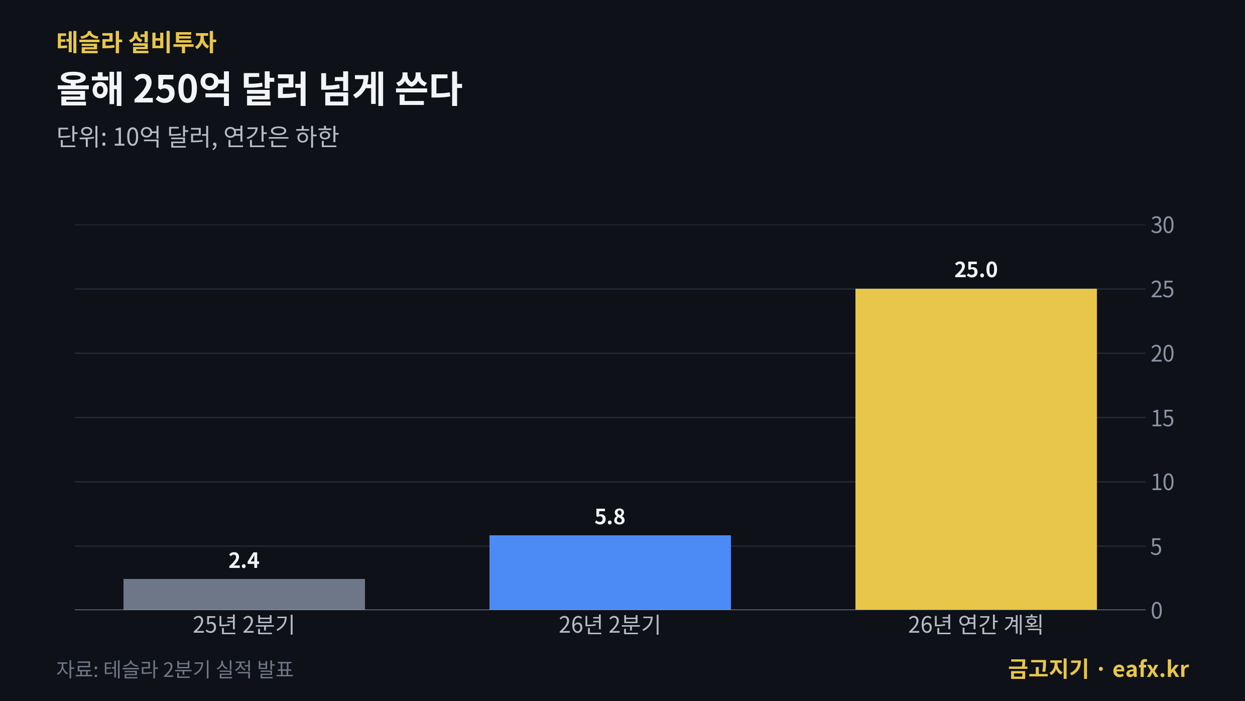 테슬라 설비투자
