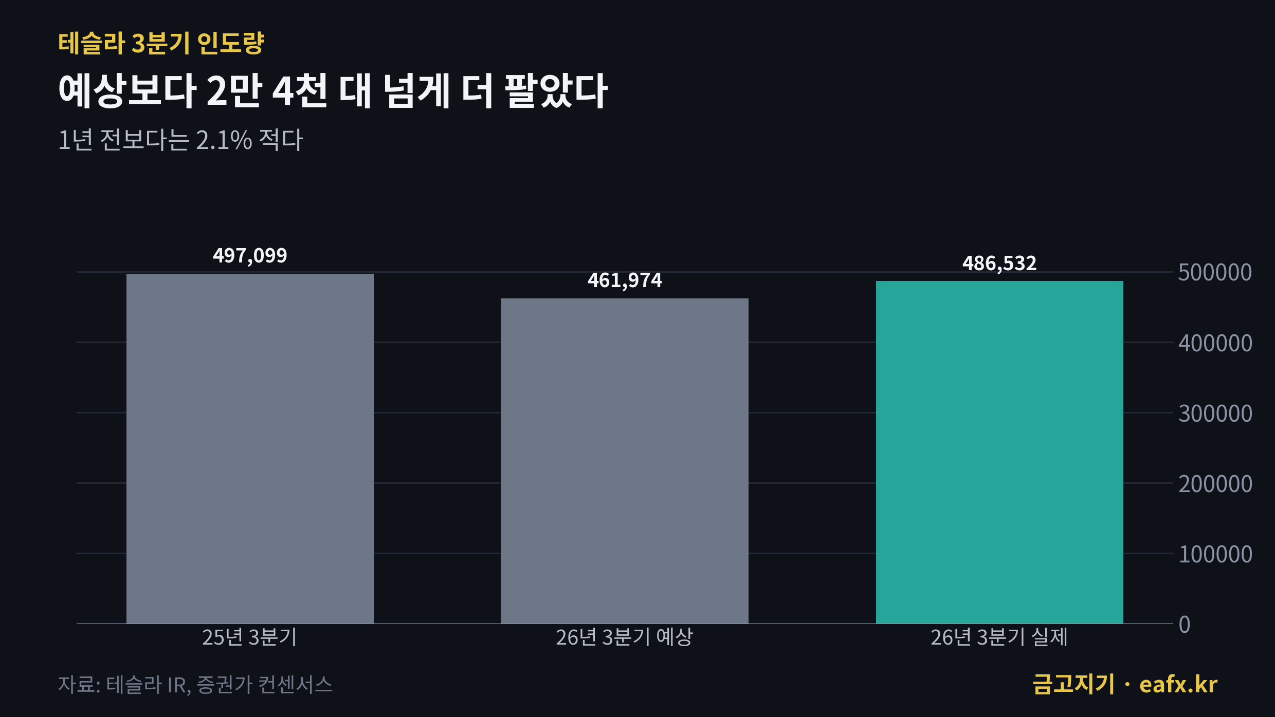 테슬라 3분기 인도량 예상과 실제