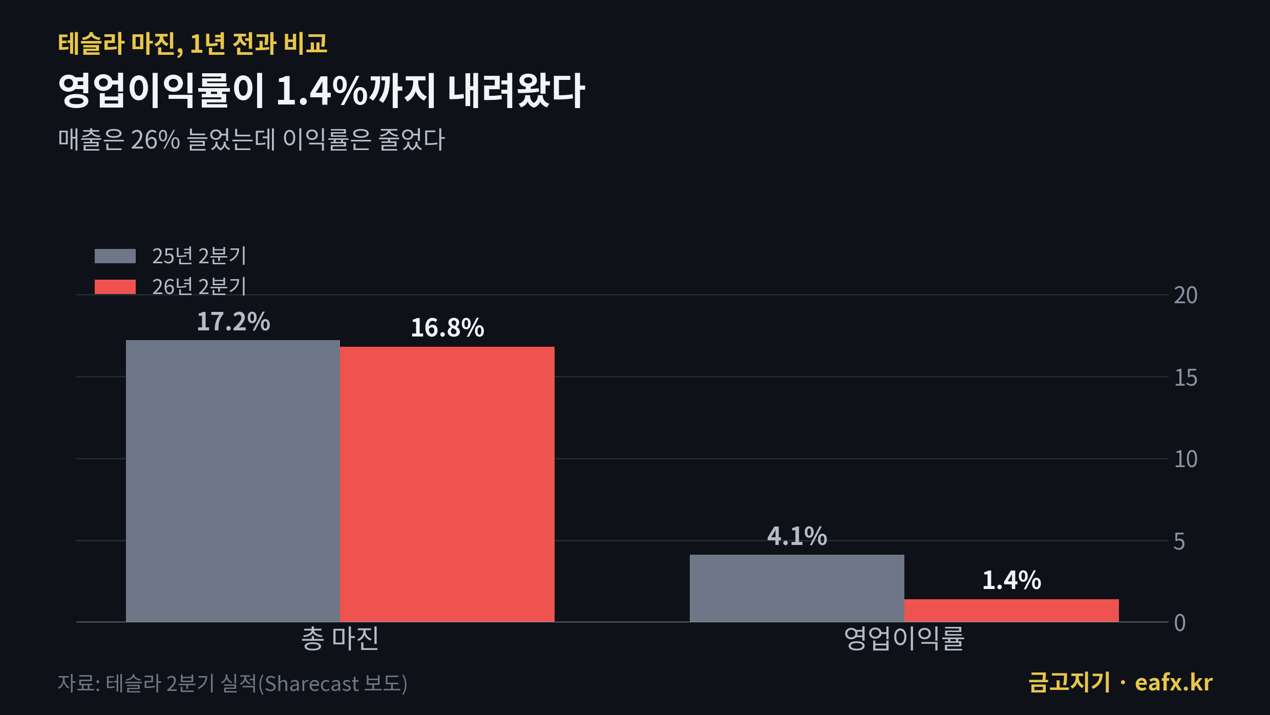 테슬라 총마진과 영업이익률