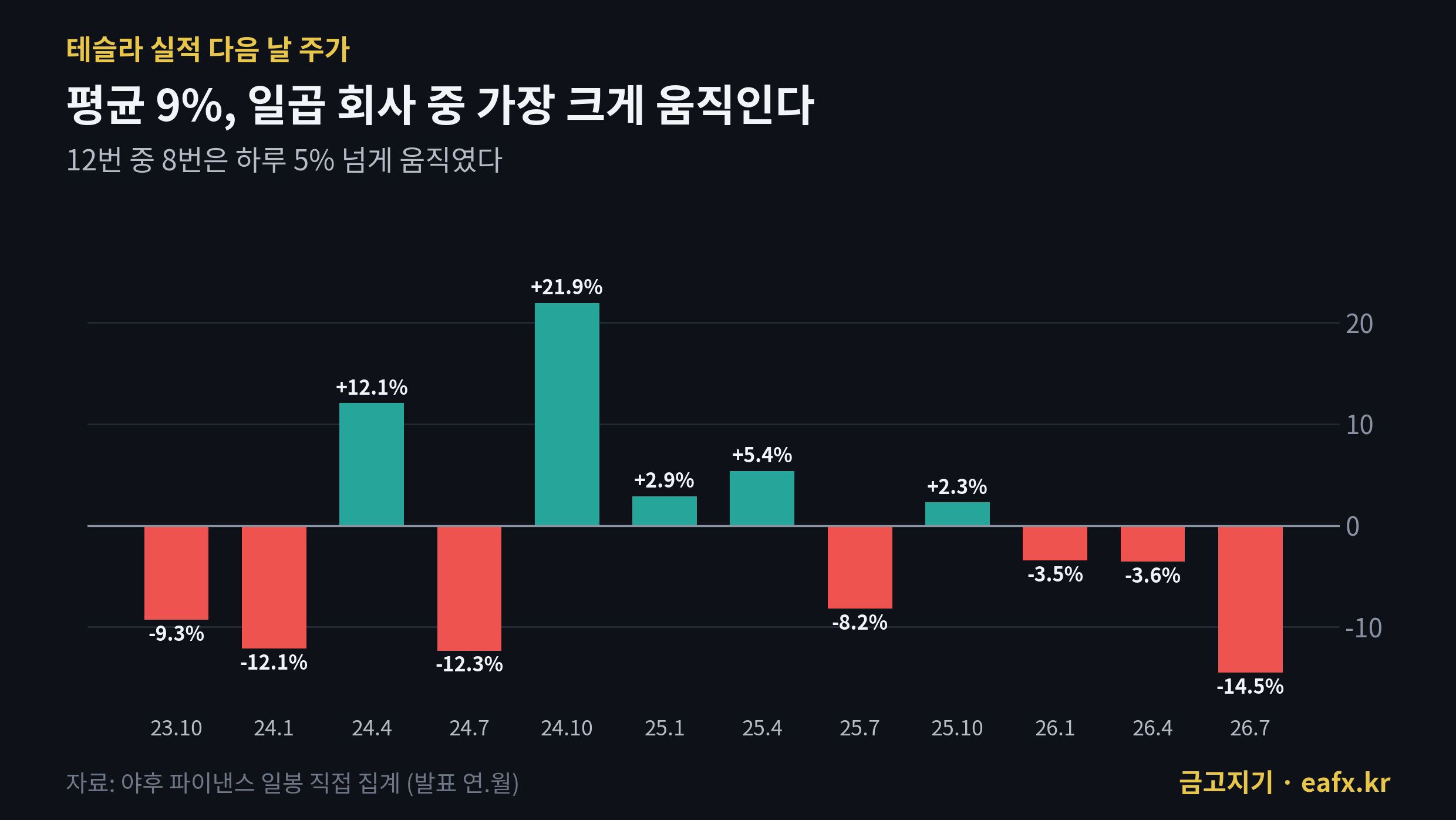테슬라 실적 다음 날 주가 최근 12번