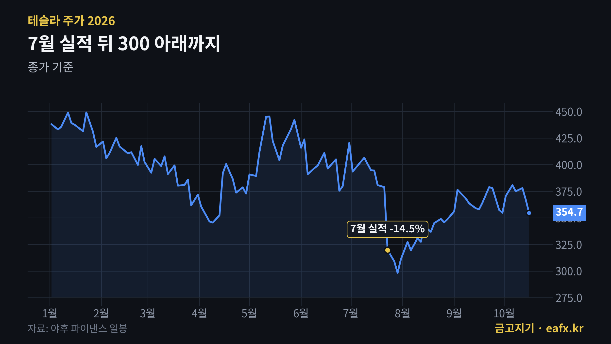 테슬라 주가 2026년 추이