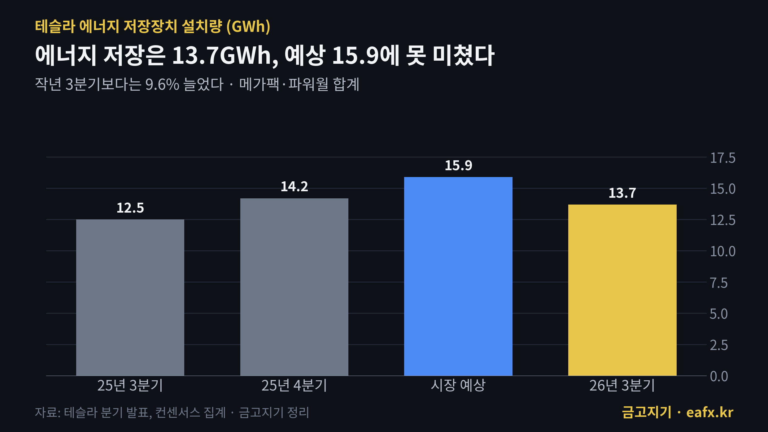 테슬라 에너지 저장 설치량