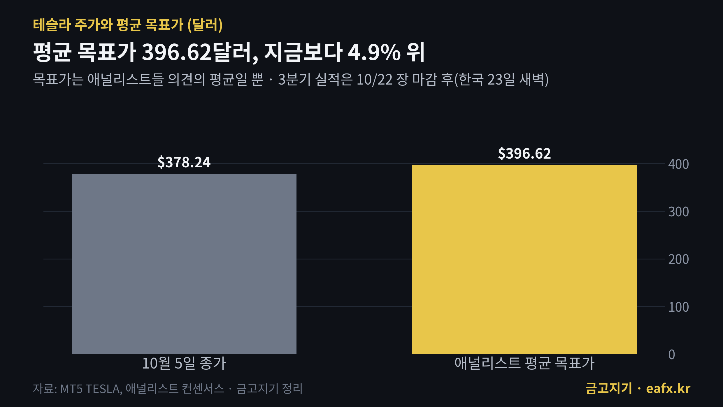 테슬라 주가와 애널리스트 평균 목표가