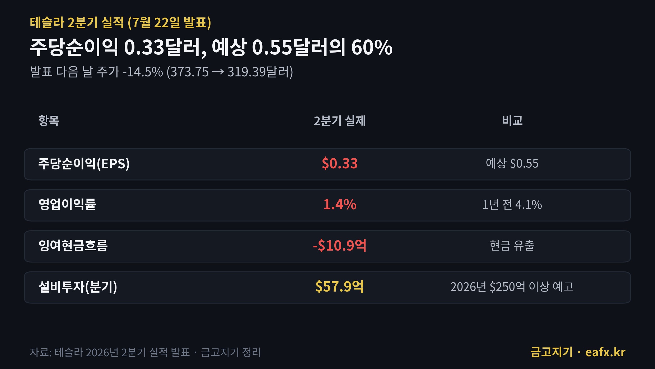 테슬라 2분기 실적 요약