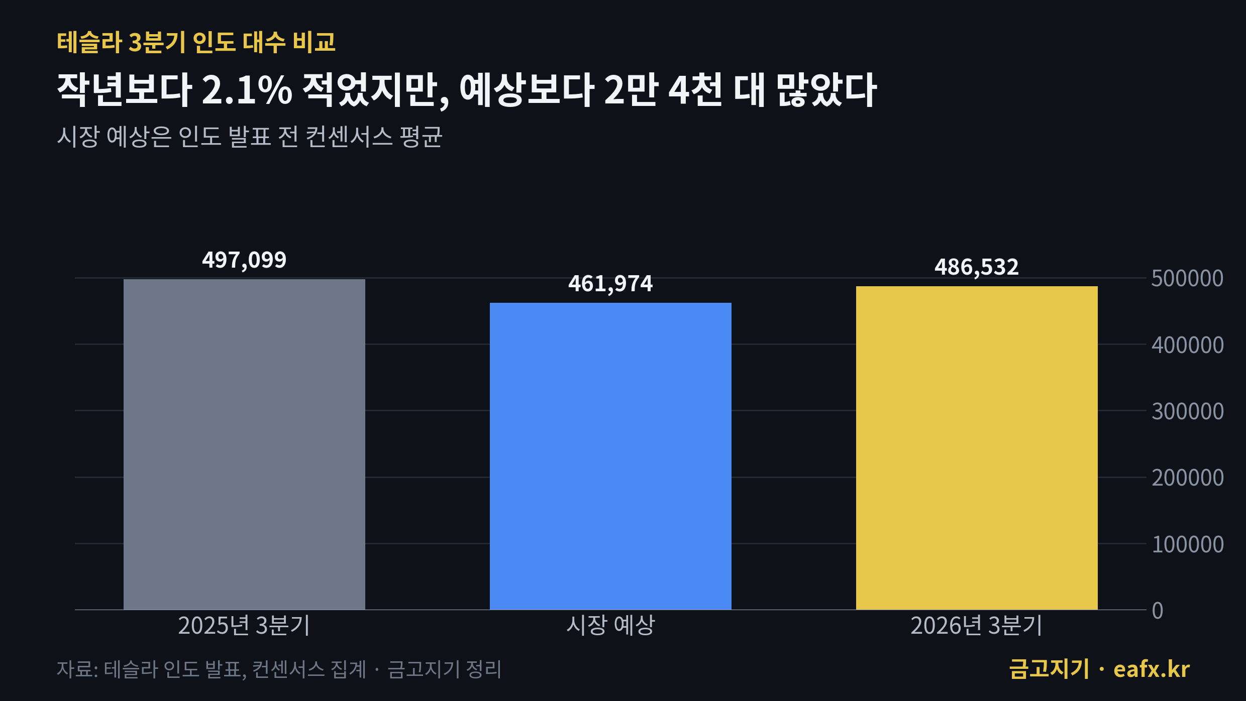 테슬라 3분기 인도 예상 대비