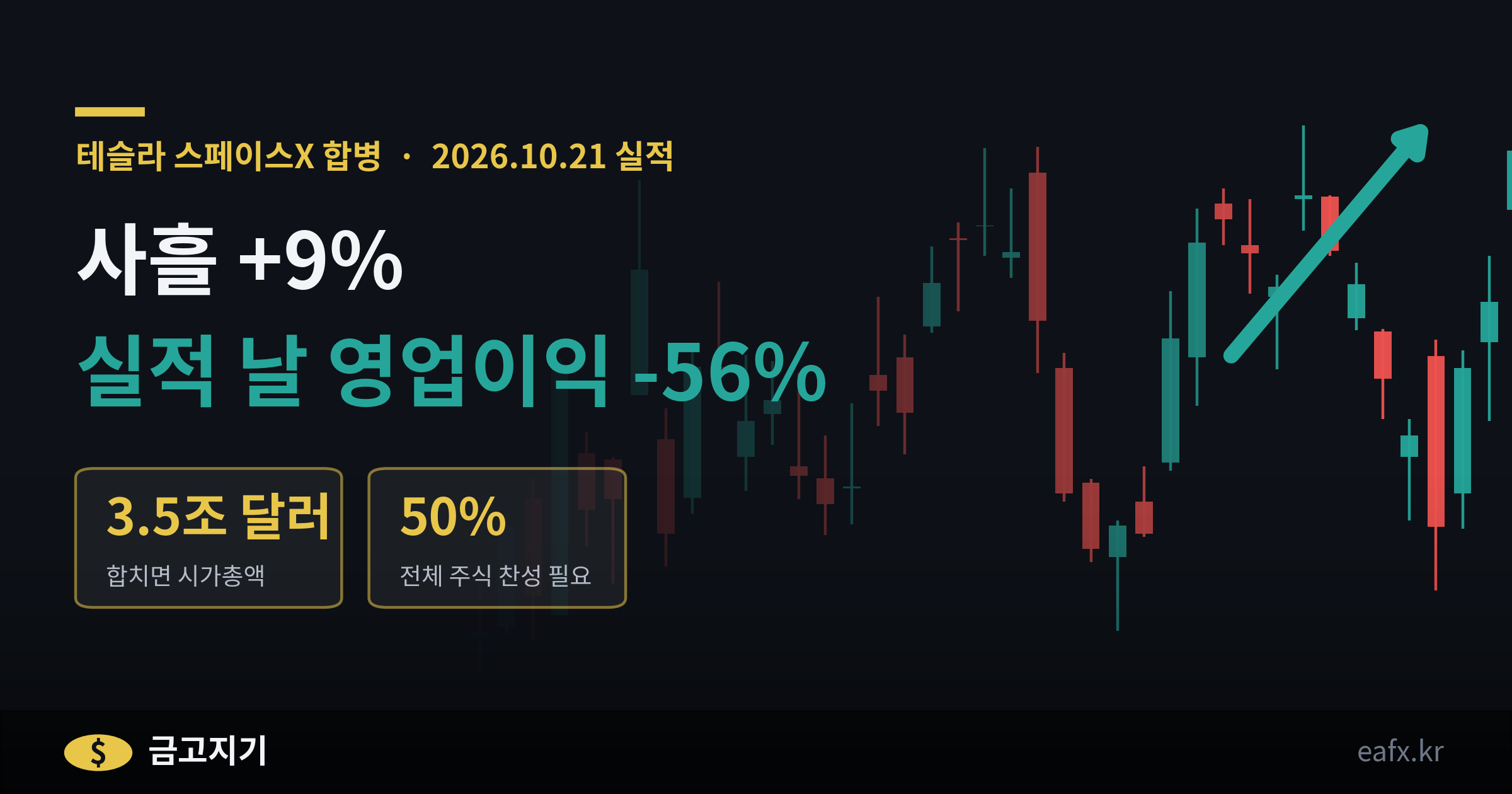 테슬라 스페이스X 합병 — 머스크 “장점 많다” 한마디에 사흘 +9%, 같은 날 실적은 영업이익 -56%
