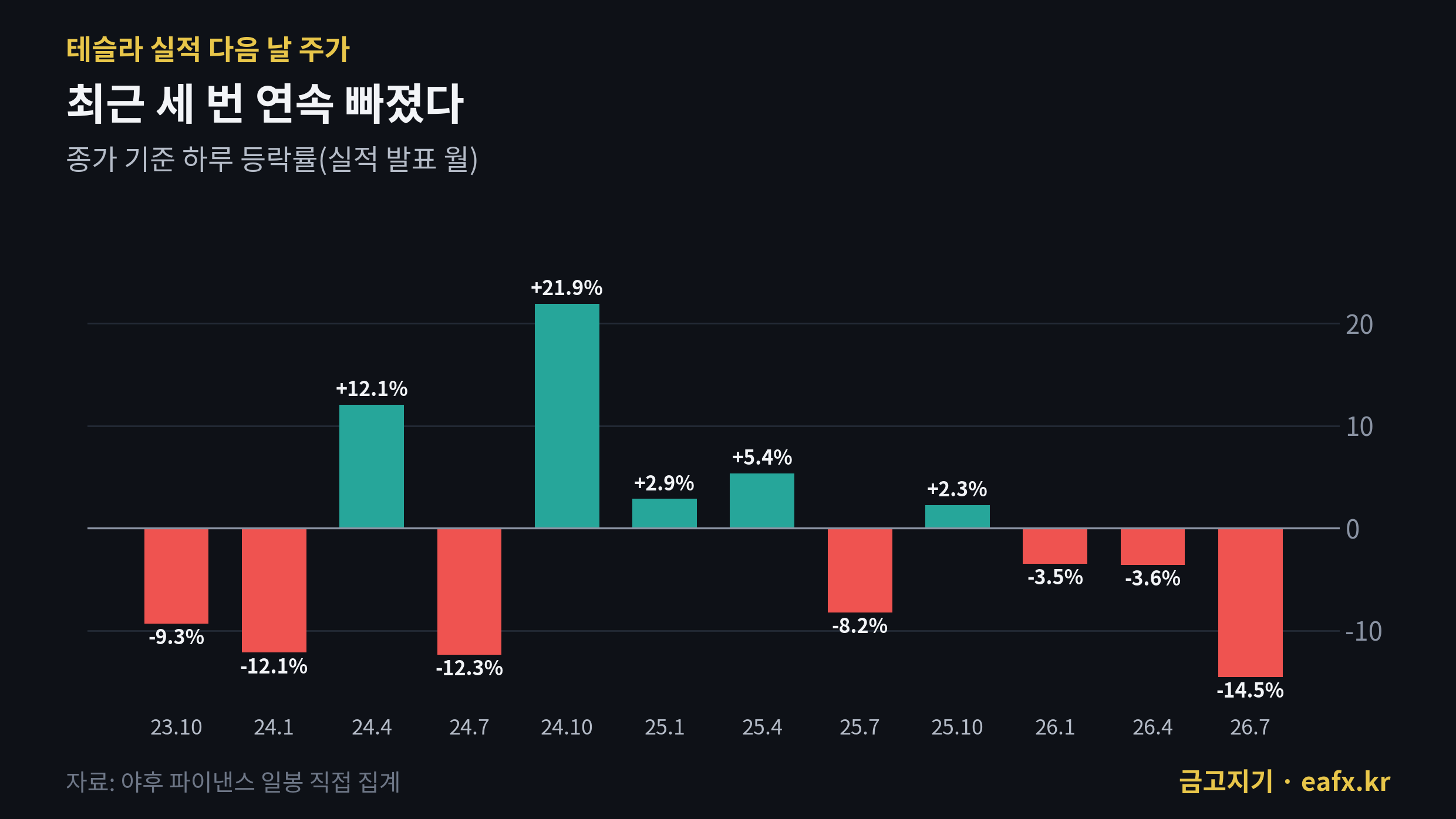 테슬라 실적 다음 날 주가 최근 12번