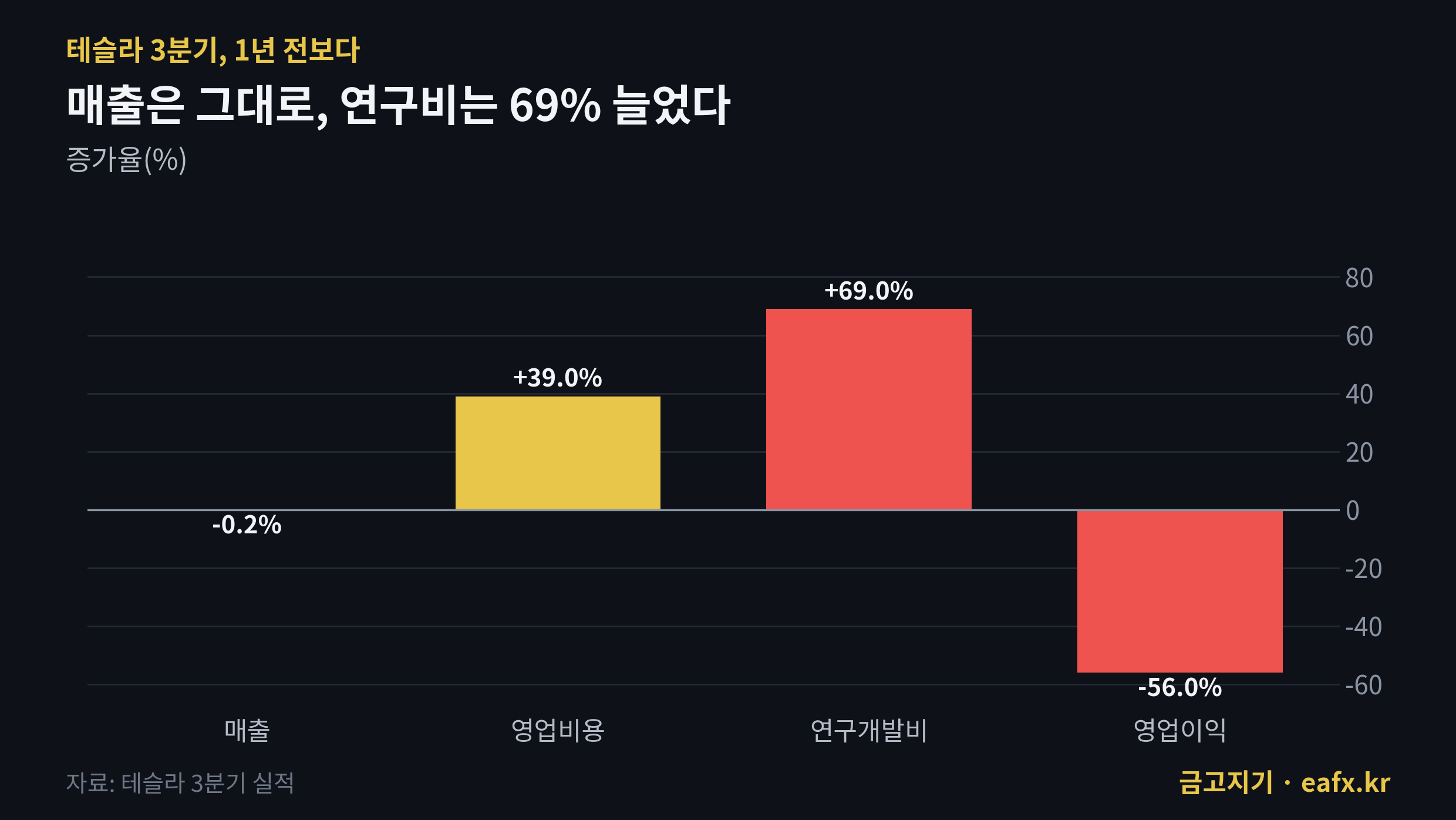테슬라 3분기 매출 비용 연구개발비 영업이익 증가율