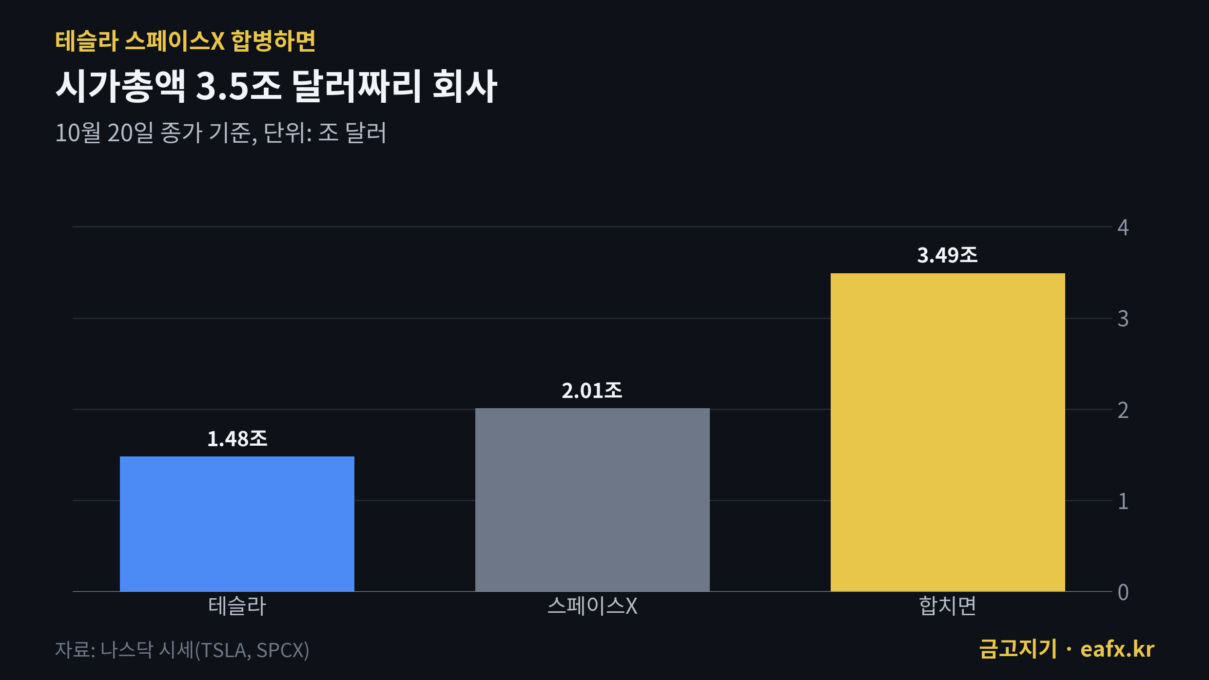 테슬라 스페이스X 합병 시 시가총액 비교