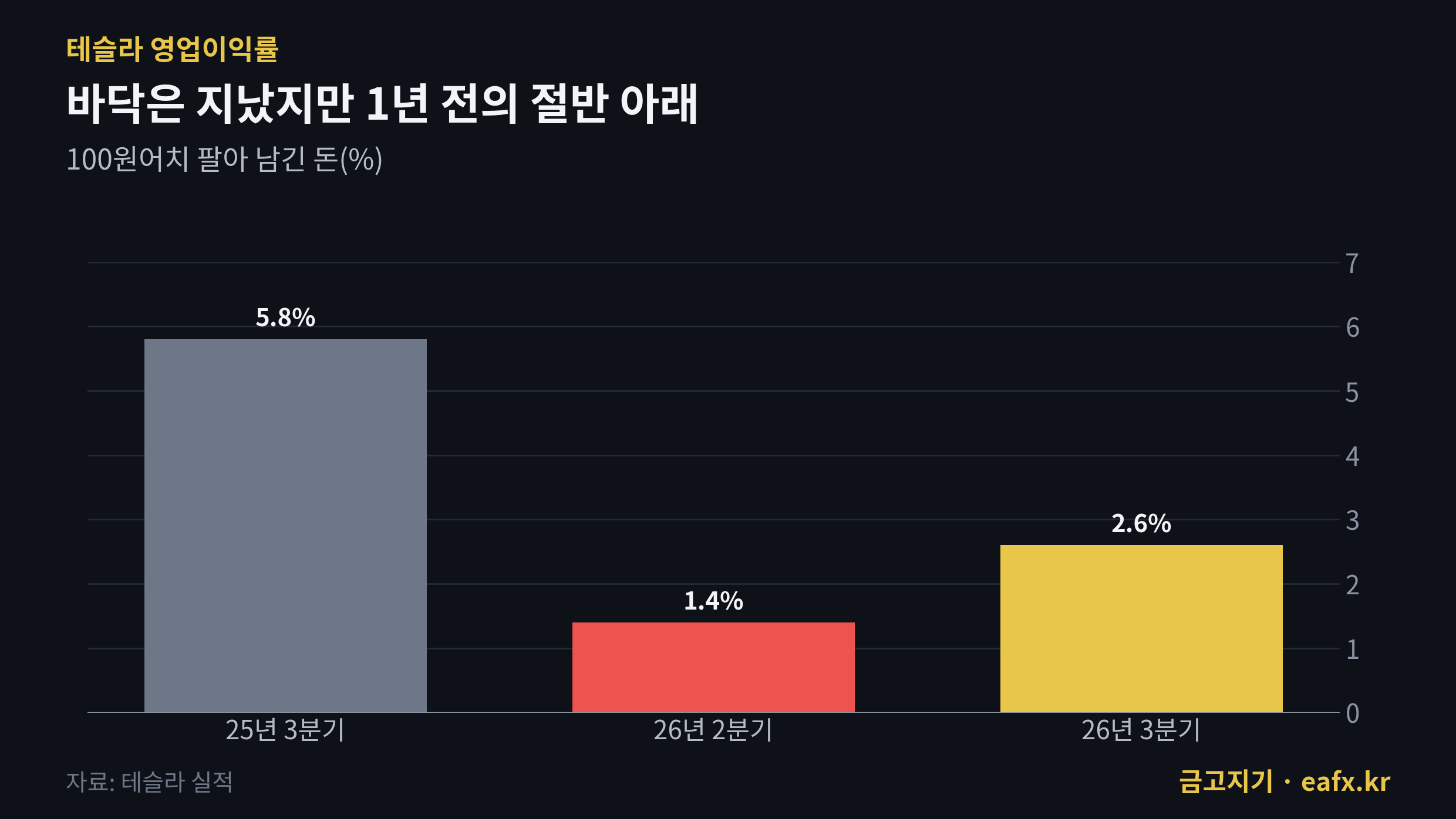 테슬라 영업이익률 분기별