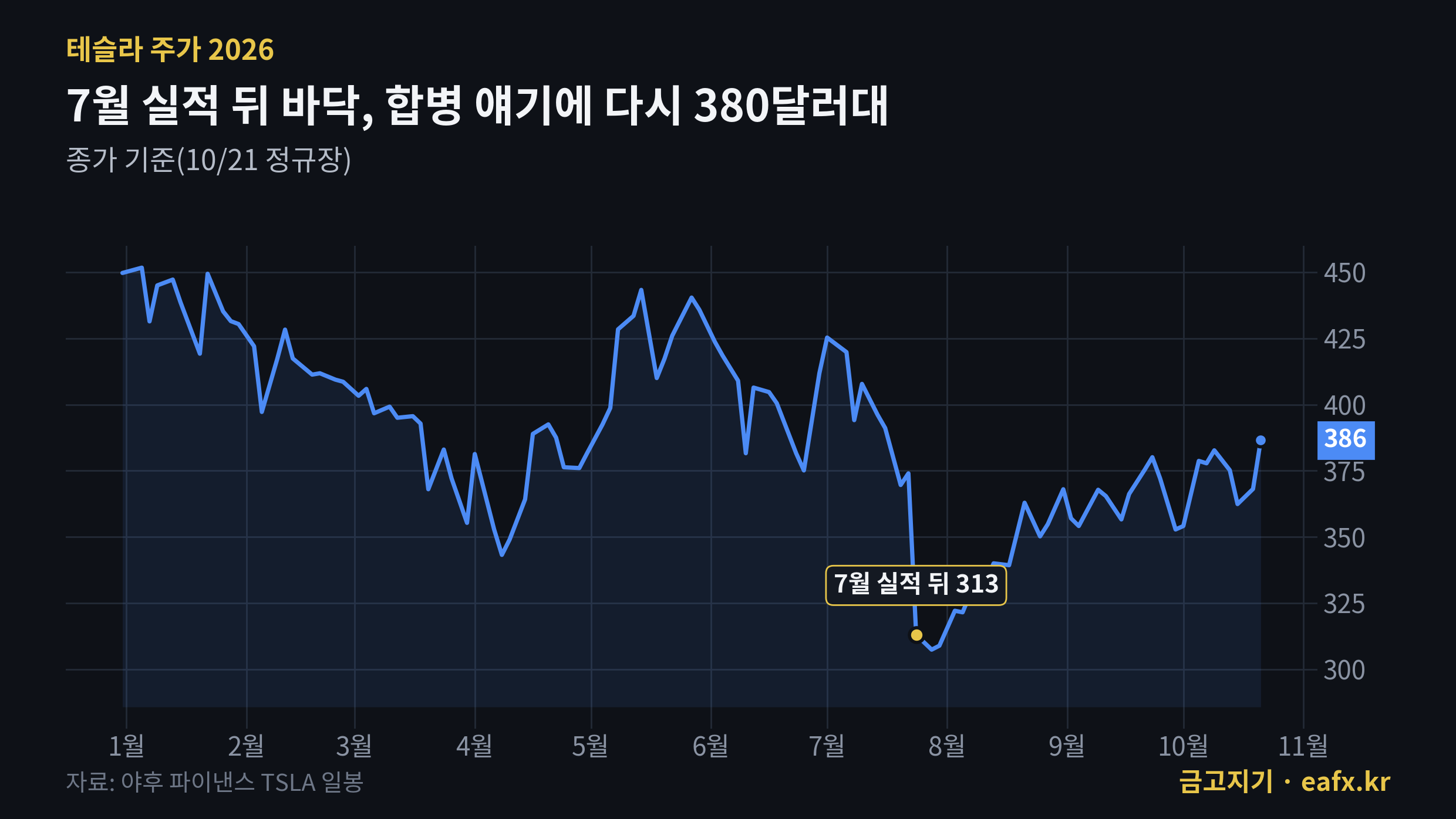 테슬라 주가 2026년 종가 흐름