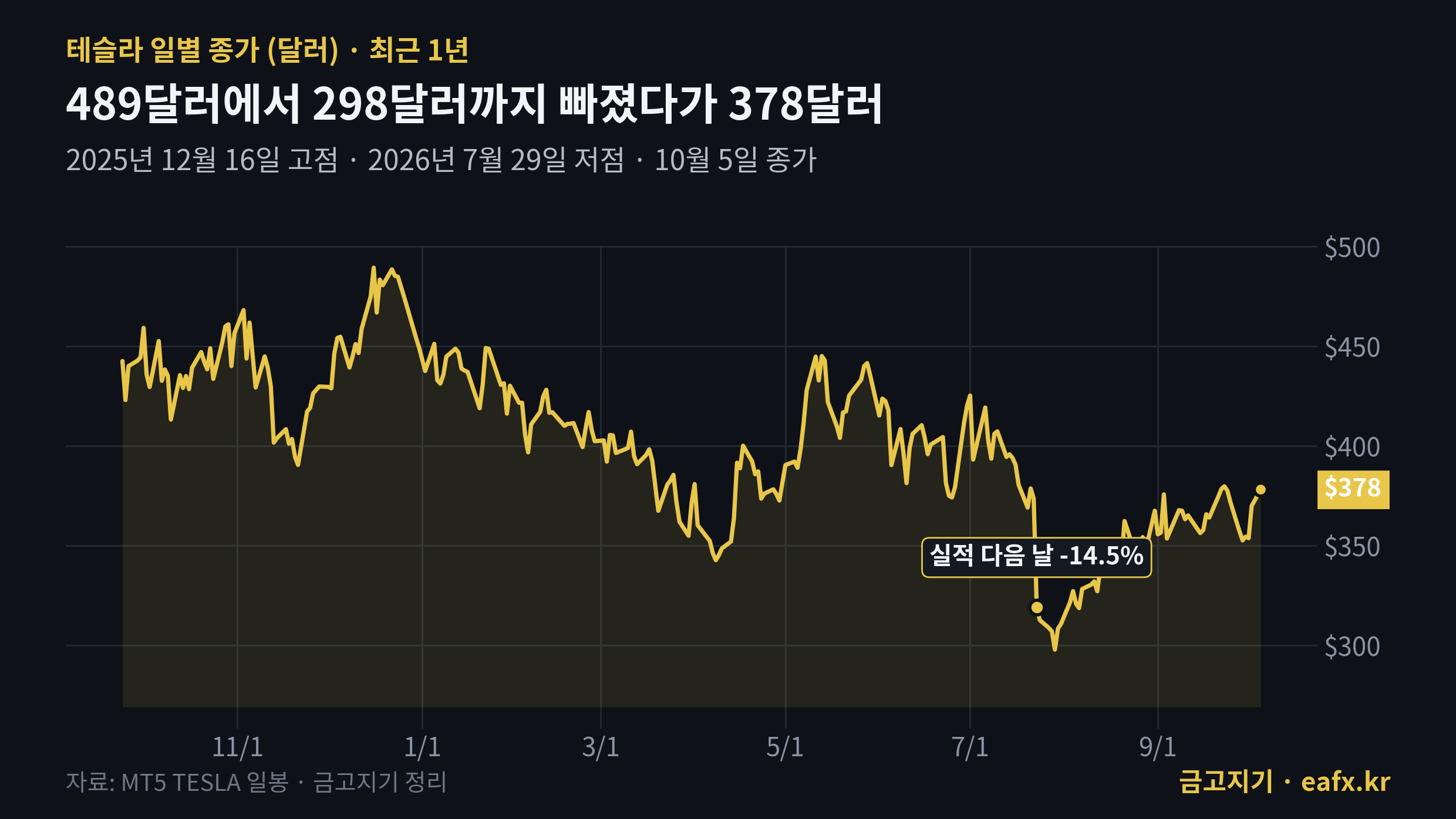 테슬라 주가 최근 1년 일별 종가