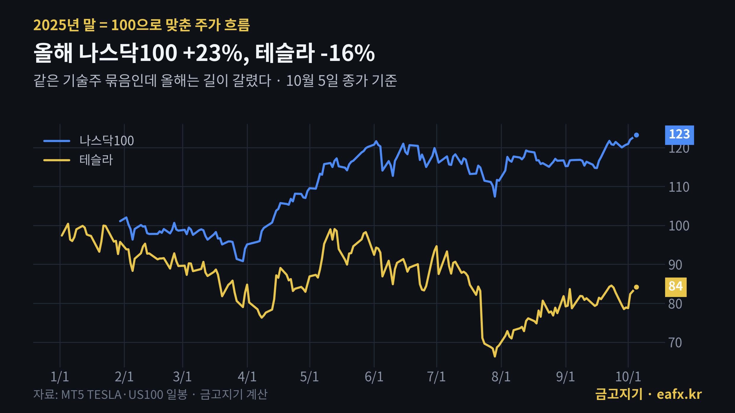 테슬라와 나스닥100 2026년 비교