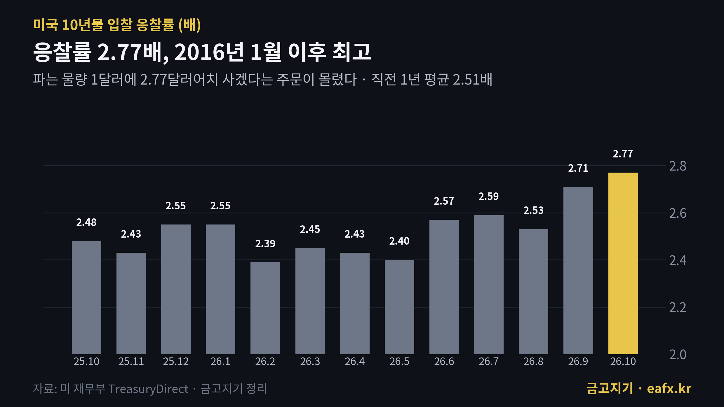 미국 10년물 입찰 응찰률