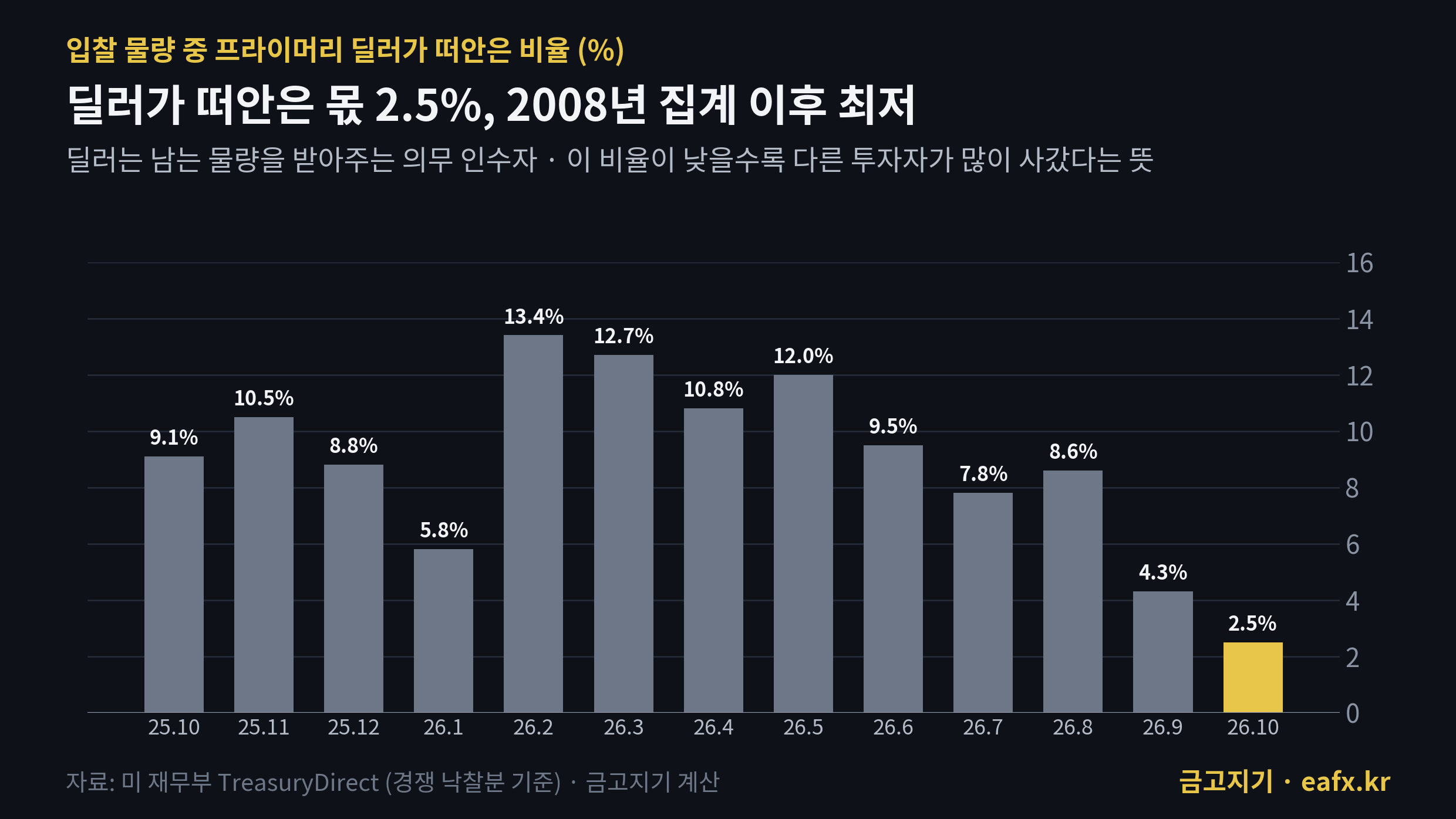 10년물 입찰 프라이머리 딜러 인수 비율