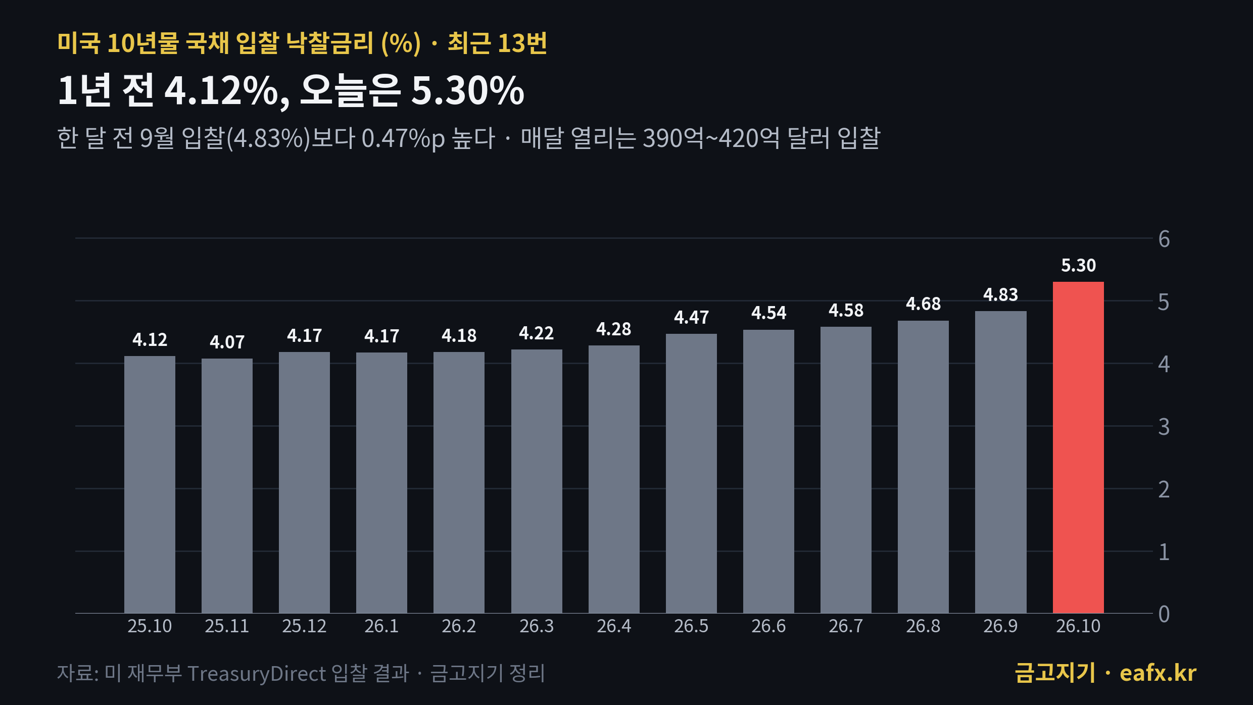 미국 10년물 국채 입찰 낙찰금리 최근 13번