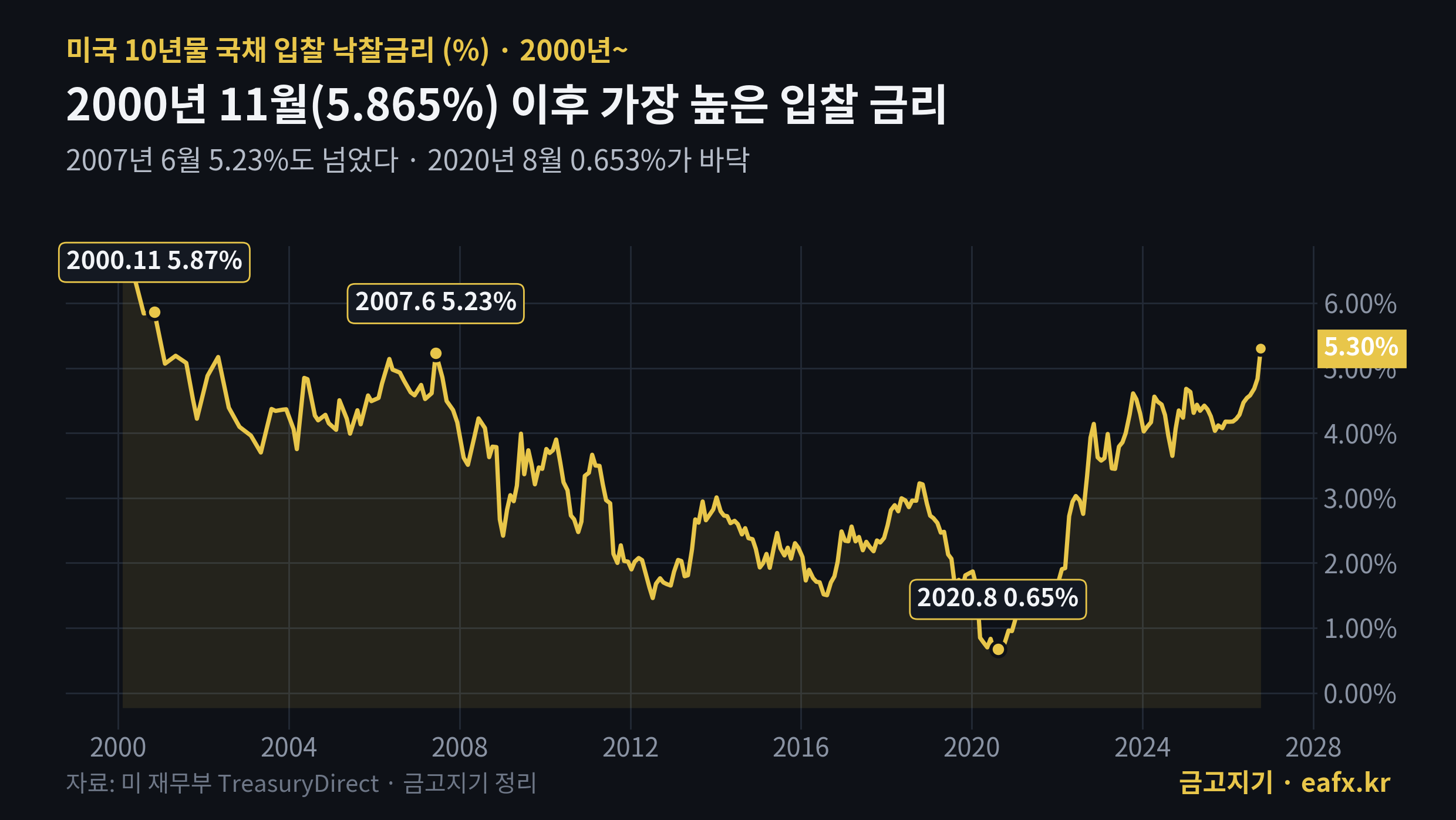 미국 10년물 입찰 금리 2000년 이후
