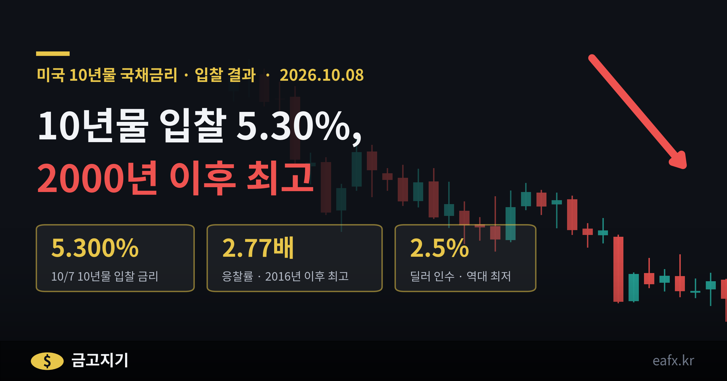 미국 10년물 국채금리 입찰 5.30% 배너