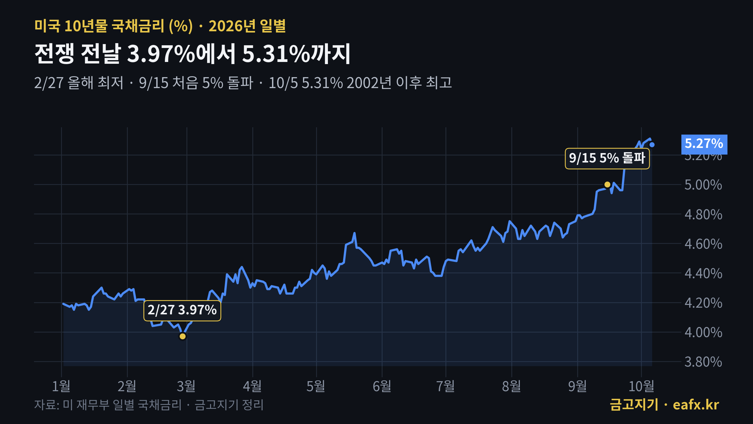 미국 10년물 국채금리 2026년 일별