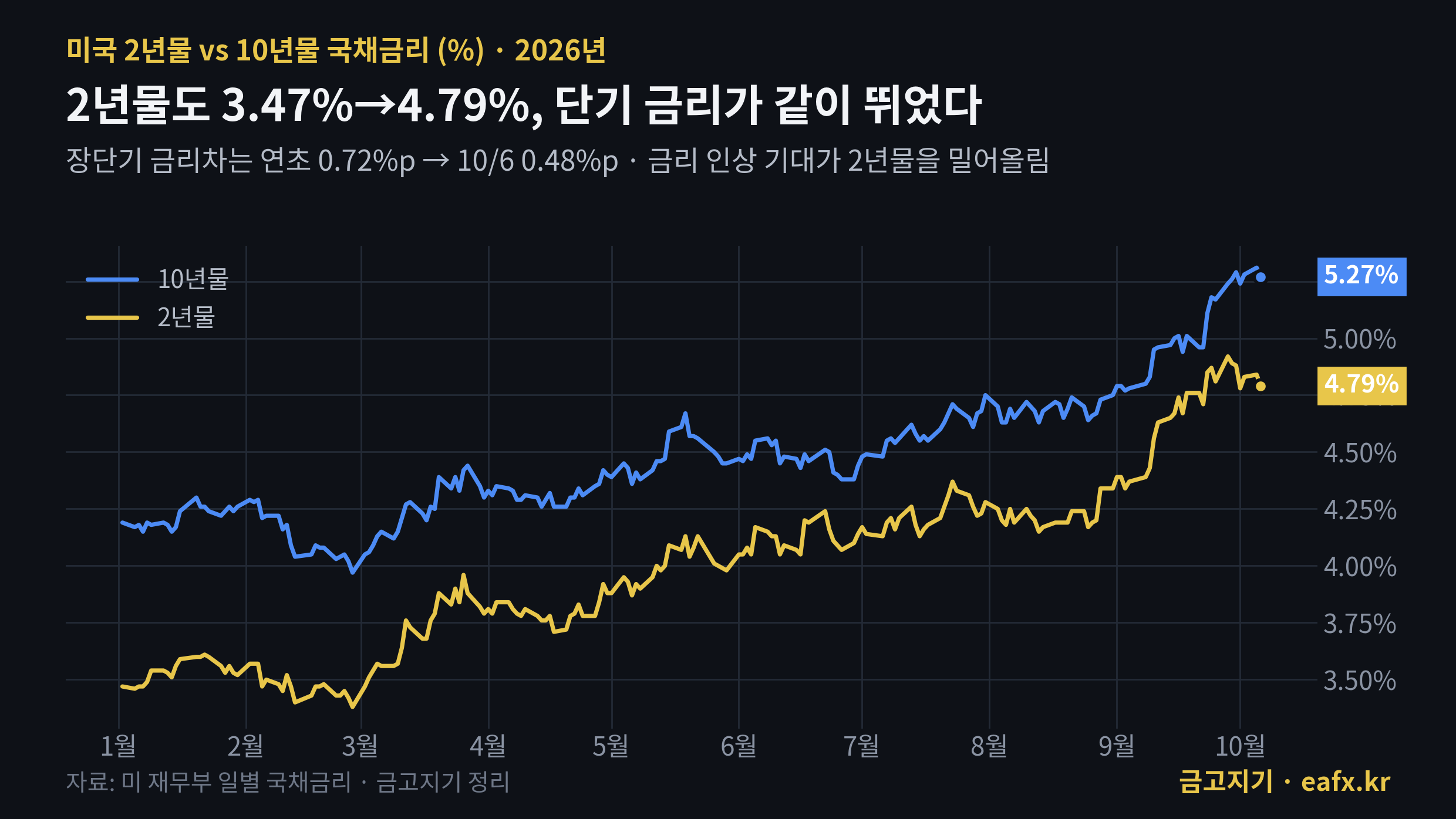 미국 2년물과 10년물 국채금리