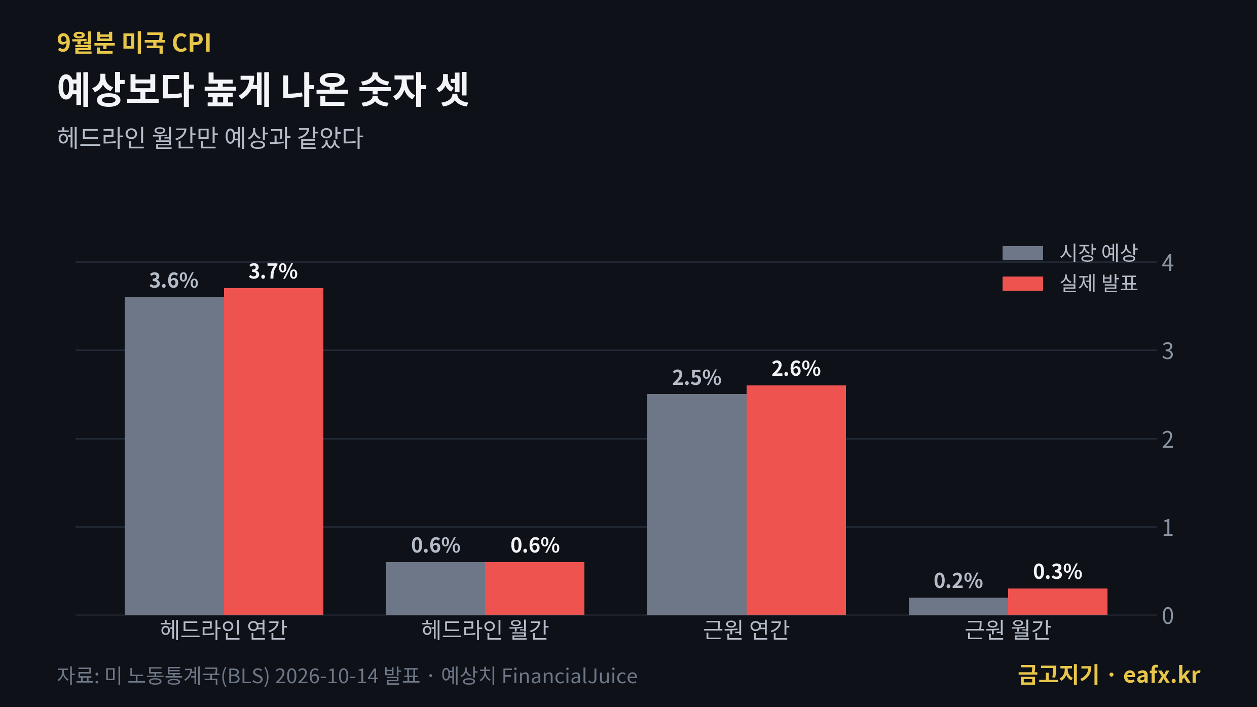미국 CPI 발표 결과 예상치와 실제 비교