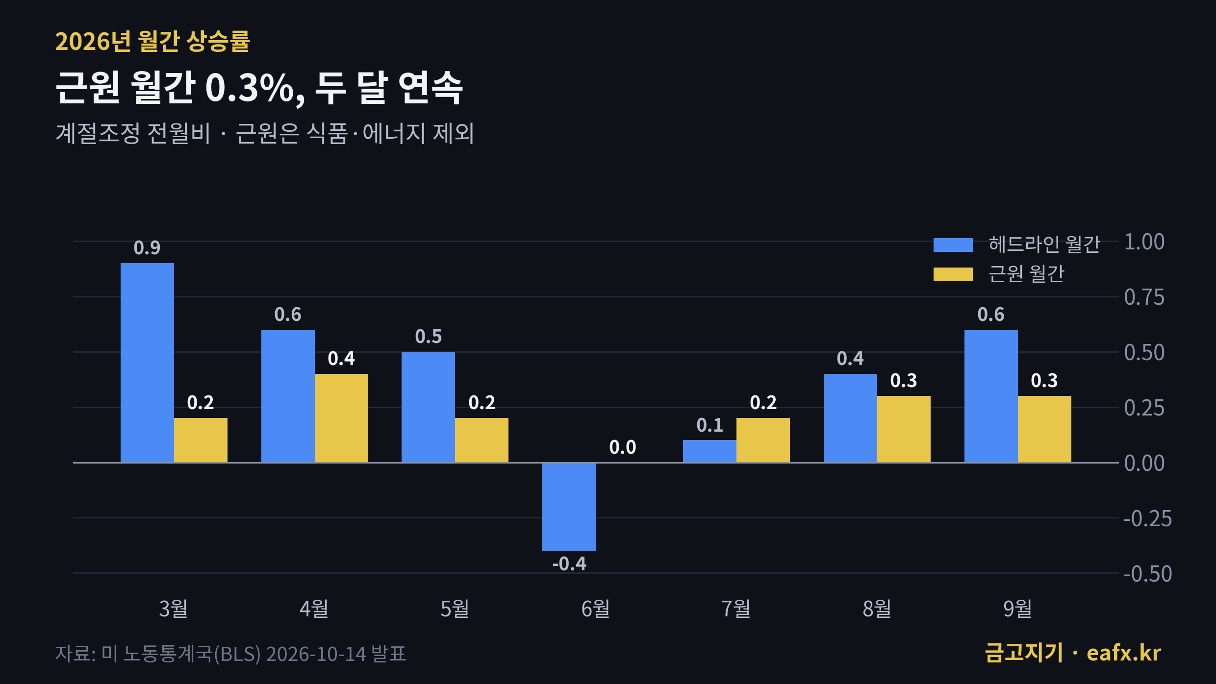 2026년 헤드라인·근원 CPI 월간 상승률