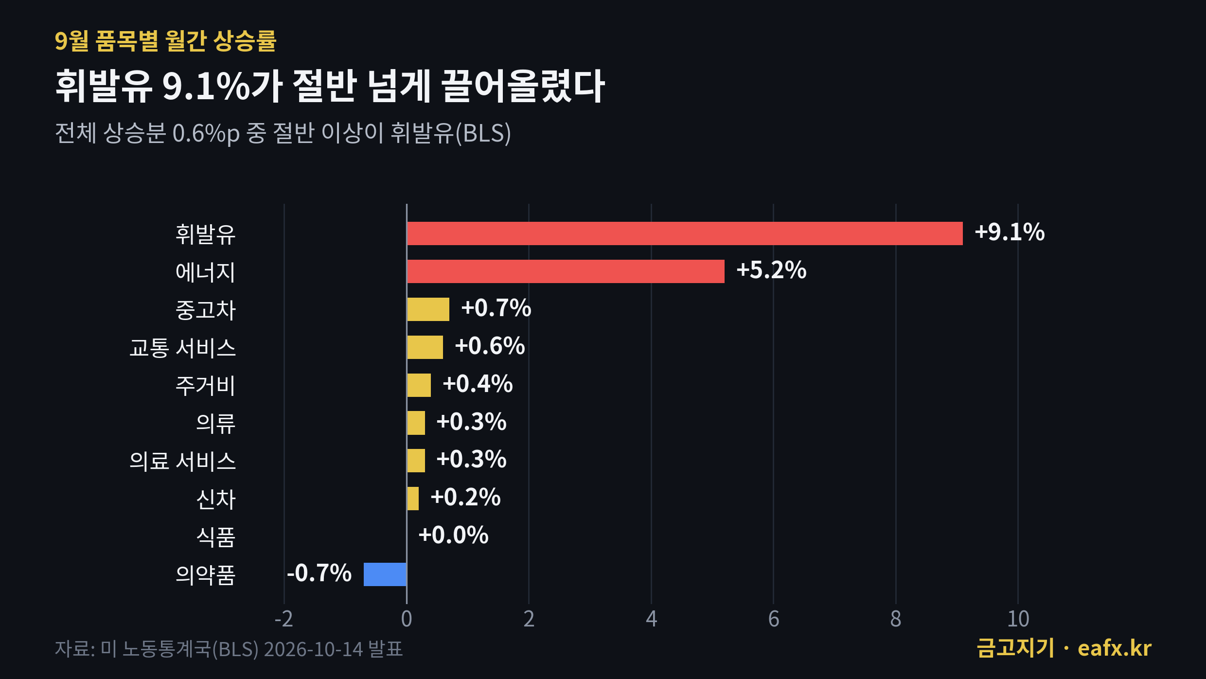 9월 CPI 품목별 월간 상승률 휘발유 9.1%