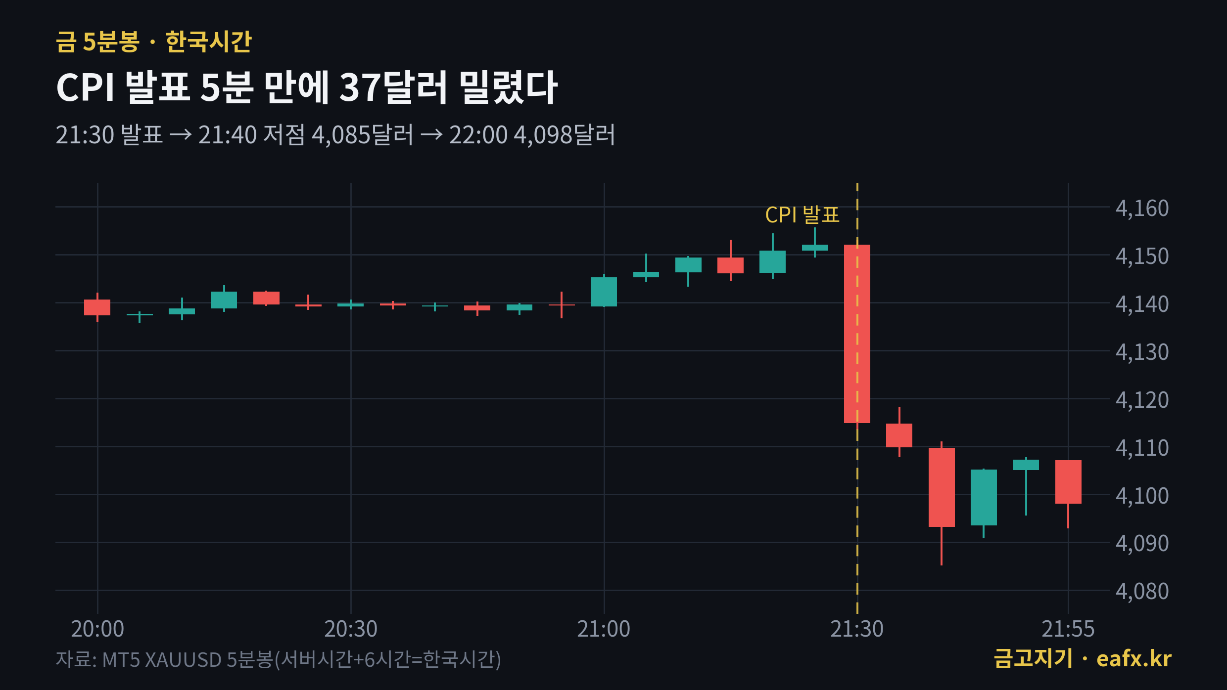 CPI 발표 직후 금값 5분봉