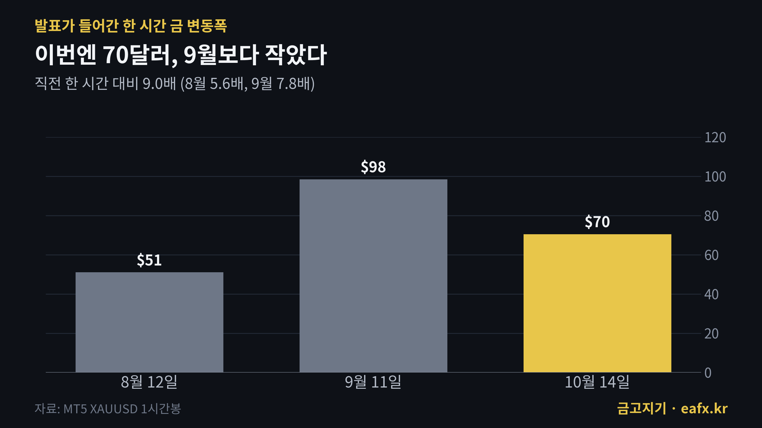 CPI 발표 1시간 금 변동폭 8월 9월 10월 비교