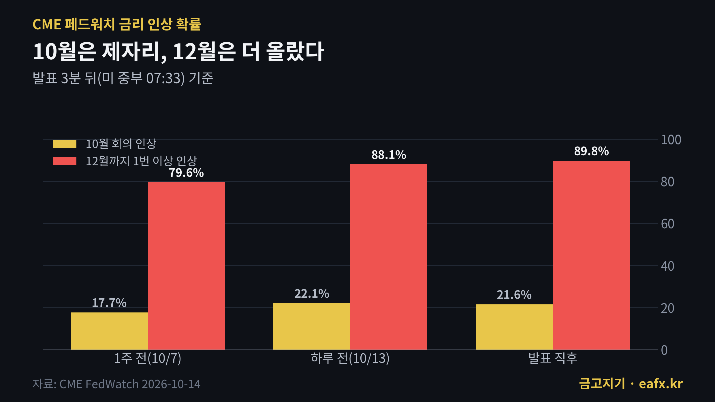 CPI 발표 후 CME 페드워치 금리 인상 확률